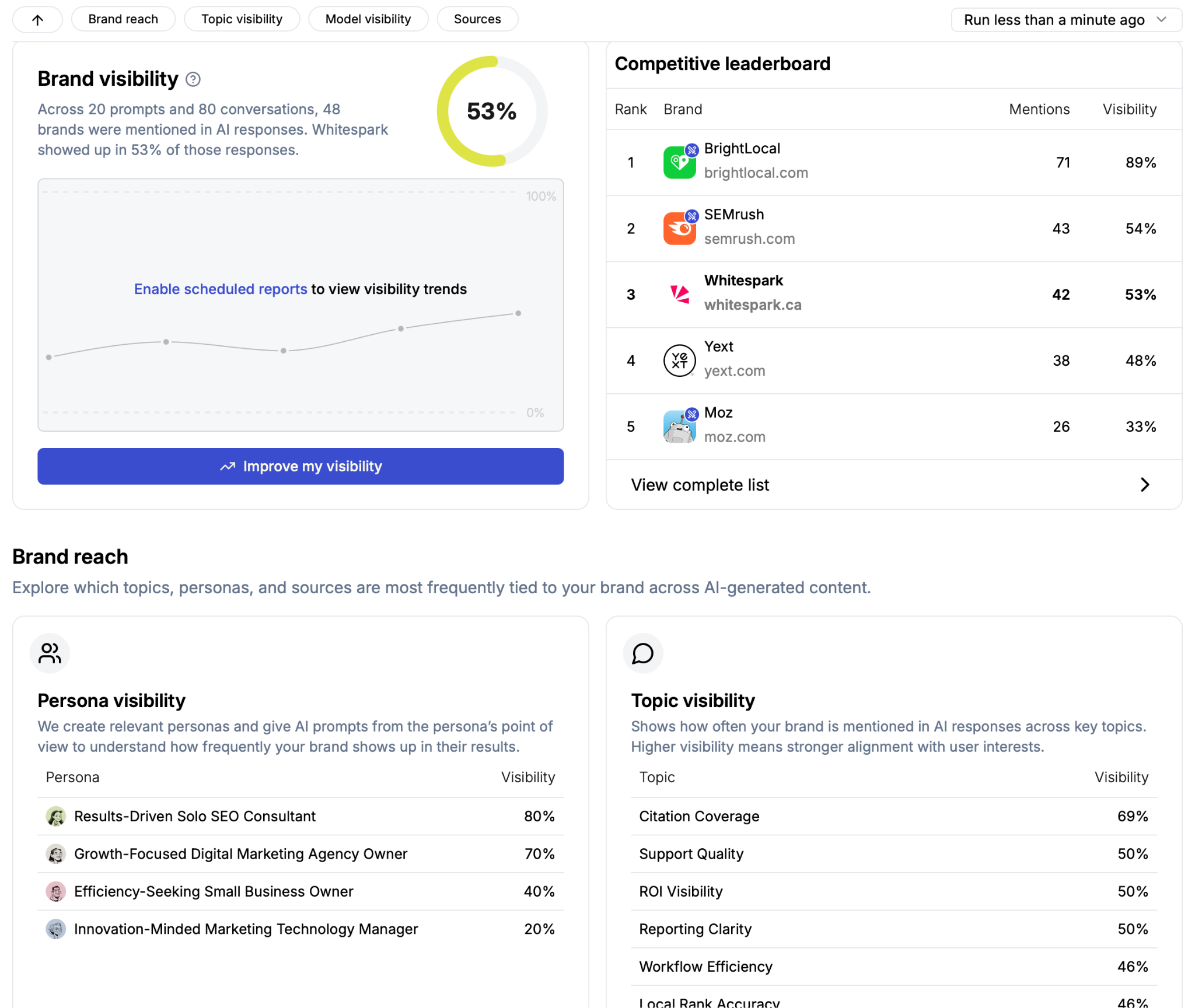 ```json
{
"alt": "Brand visibility report featuring a leaderboard with brands like BrightLocal and Whitespark, showcasing mentions and visibility percentages.",
"caption": "Track and compare your brand’s visibility with competitors like BrightLocal and SEMrush. Whitespark shows up in 53% of AI-generated responses, highlighting its impact.",
"description": "This image portrays a brand visibility report, showing Whitespark with 53% visibility. A competitive leaderboard ranks brands such as BrightLocal, SEMrush, and Whitespark based on mentions and visibility. The brand reach section details persona and topic visibility, emphasizing strategic insights. Keywords: Brand visibility, leaderboard, AI responses, Whitespark, BrightLocal, SEMrush."
}
```