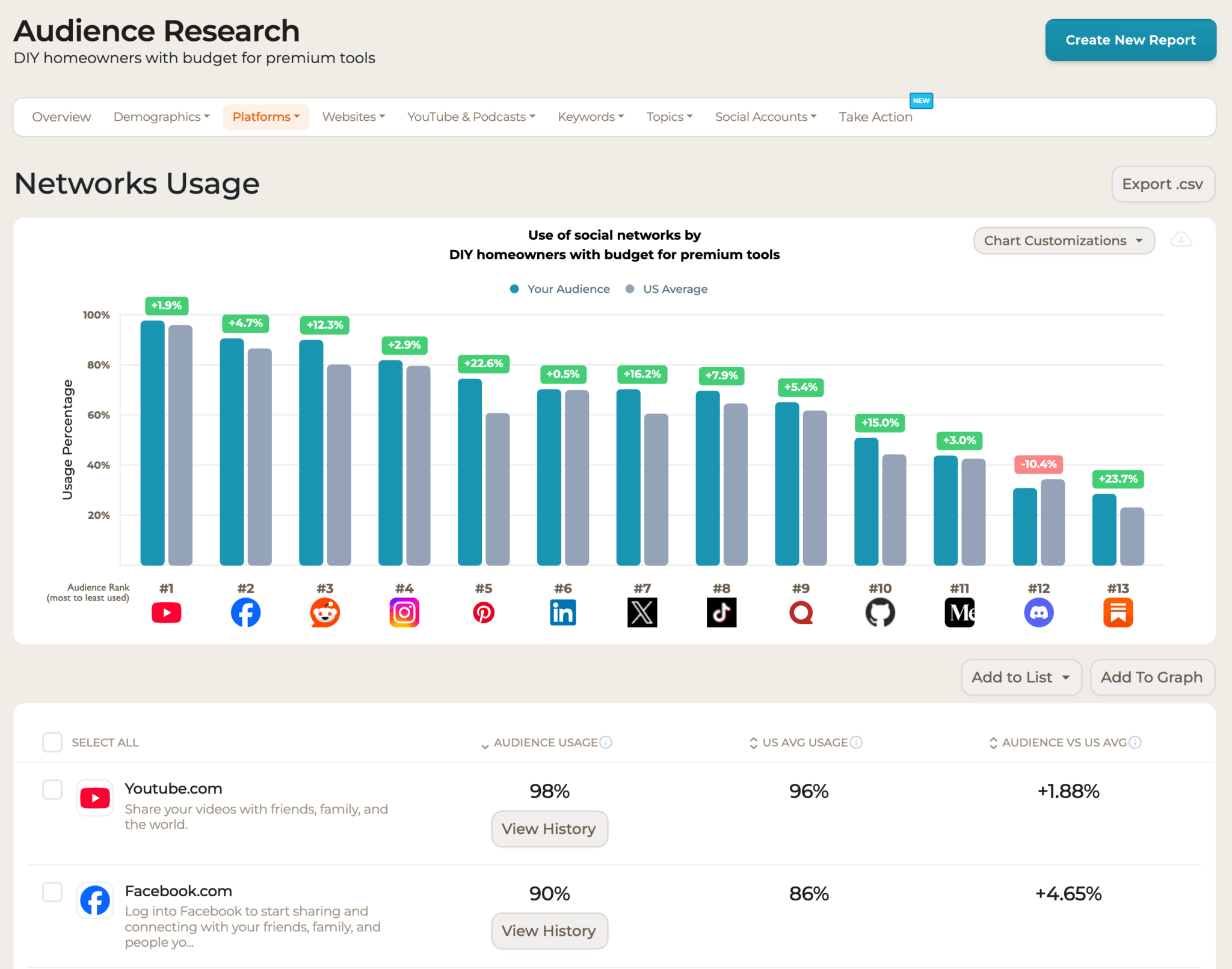 ```json
{
"alt": "Bar chart comparing social network usage by DIY homeowners with budget for premium tools.",
"caption": "Exploring social media habits: DIY homeowners with a penchant for premium tools show unique preferences in their online activities.",
"description": "This image features a bar chart titled 'Use of social networks by DIY homeowners with budget for premium tools,' comparing various platforms like YouTube, Facebook, and Instagram. The chart highlights usage percentages of a specific audience against the US average. Notable platforms include LinkedIn and Pinterest, with detailed statistics below the chart indicating audience usage and comparison metrics. Ideal for audience research insights and digital marketing strategies."
}
```