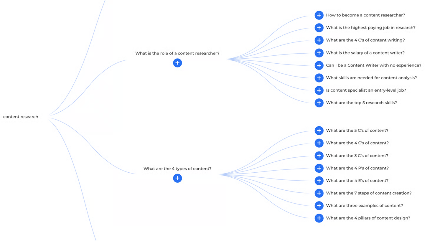 ```json
{
"alt": "Flowchart of content research topics with questions about roles and types of content.",
"caption": "Explore the world of content research with this intriguing flowchart, detailing key roles and diverse content types to guide aspiring researchers.",
"description": "A flowchart visualizes the topic of content research, splitting into two branches. The first branch addresses the role of a content researcher with questions such as becoming a content researcher, skills needed, and career levels. The second branch explores types of content, including questions about 4 C's, 4 P's, and 4 E's of content, along with steps for content creation. Ideal for understanding the landscape of content roles and varieties."
}
```