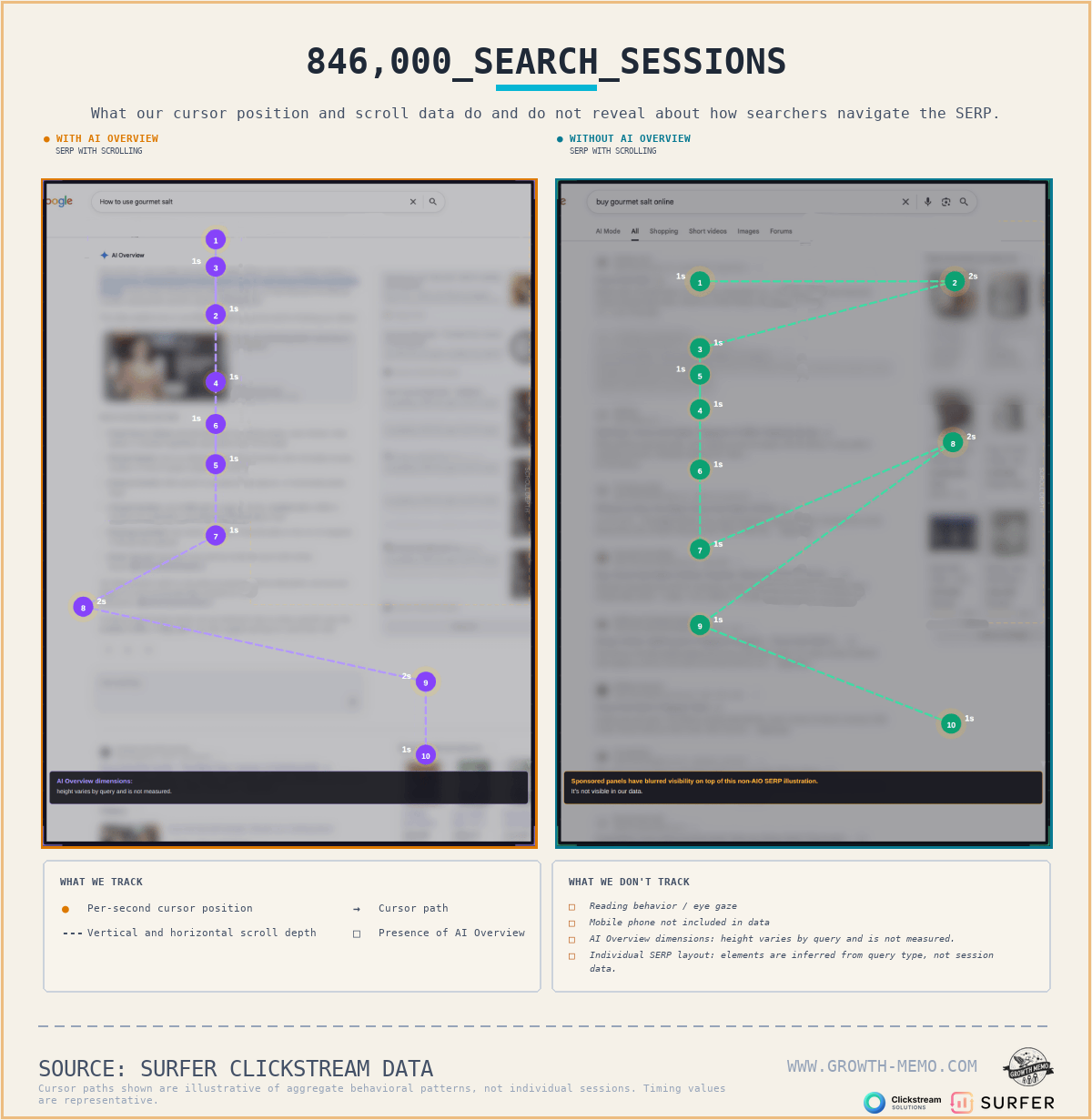 ```json
{
"alt": "Two SERP screenshots showing cursor paths with and without AI Overview for search queries.",
"caption": "Exploring user interaction with SERPs: a visual comparison of 846,000 search sessions, highlighting differences in cursor behavior with and without AI Overview.",
"description": "This image illustrates user cursor paths on search engine results pages (SERPs) with and without AI Overview integration. The left screenshot displays the path for 'How to use gourmet salt,' showing detailed interactions and scrolling. The right screenshot displays 'Buy gourmet salt online' with notable differences in behavior. Data is sourced from Surfer Clickstream, focusing on cursor position tracking, excluding reading behavior, mobile usage, AI dimension metrics, and SERP layout specifics. Ideal for understanding searcher behavior insights."
}
```