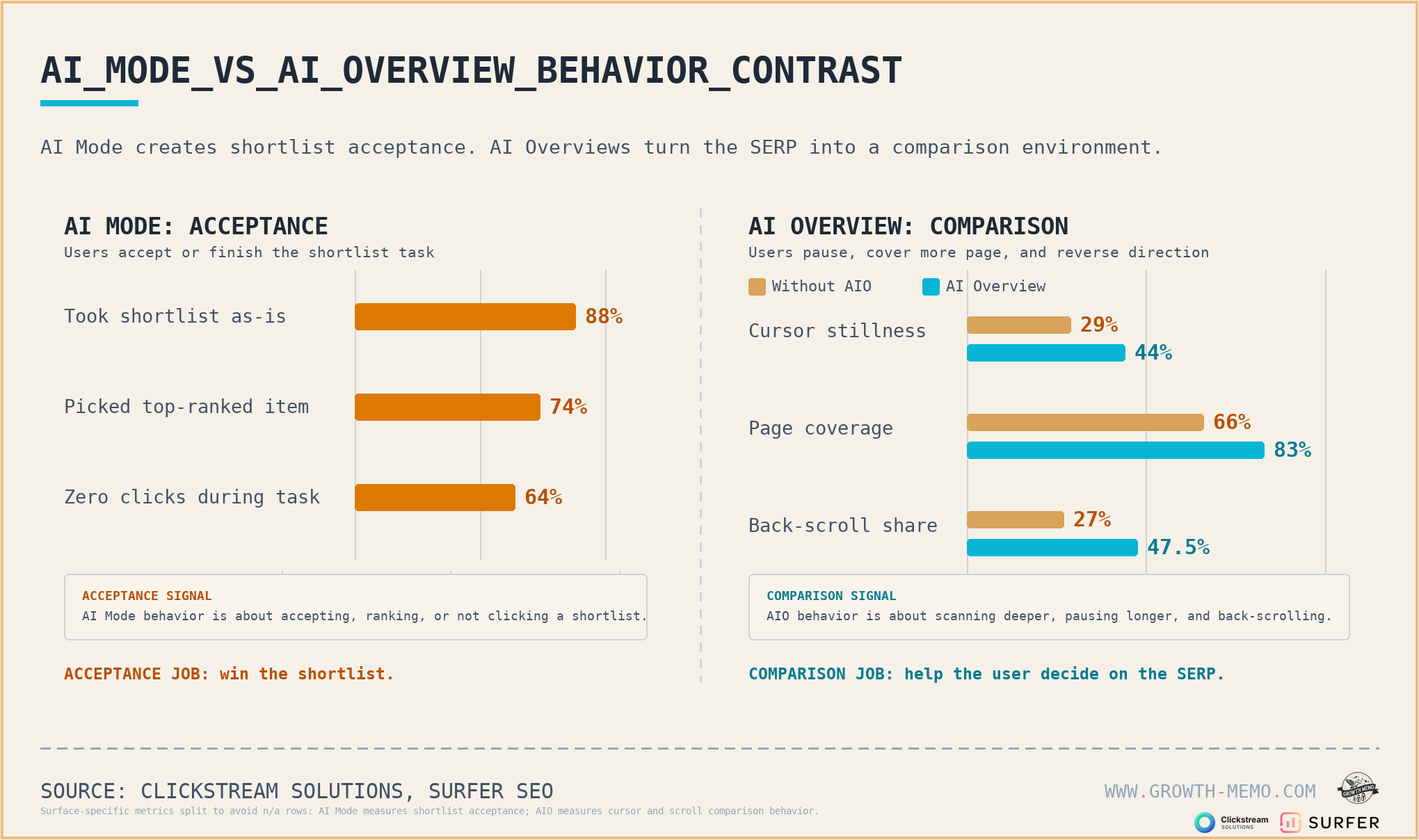 ```json
{
"alt": "Comparison chart of AI Mode acceptance vs AI Overview comparison behaviors.",
"caption": "Exploring how AI Mode and AI Overview impact user behavior, this chart reveals acceptance versus comparison tendencies on SERPs.",
"description": "The image presents a comparison chart illustrating the differences in user behavior between AI Mode and AI Overview. In AI Mode, users largely accept suggestions with 88% taking the shortlist as-is, 74% picking the top-ranked item, and 64% having zero clicks during the task. In AI Overview, users exhibit more comparison behaviors, such as 44% cursor stillness, 83% page coverage, and 47.5% back-scroll share. This data, sourced from Clickstream Solutions and Surfer SEO, highlights how AI features influence search engine result page interactions."
}
```