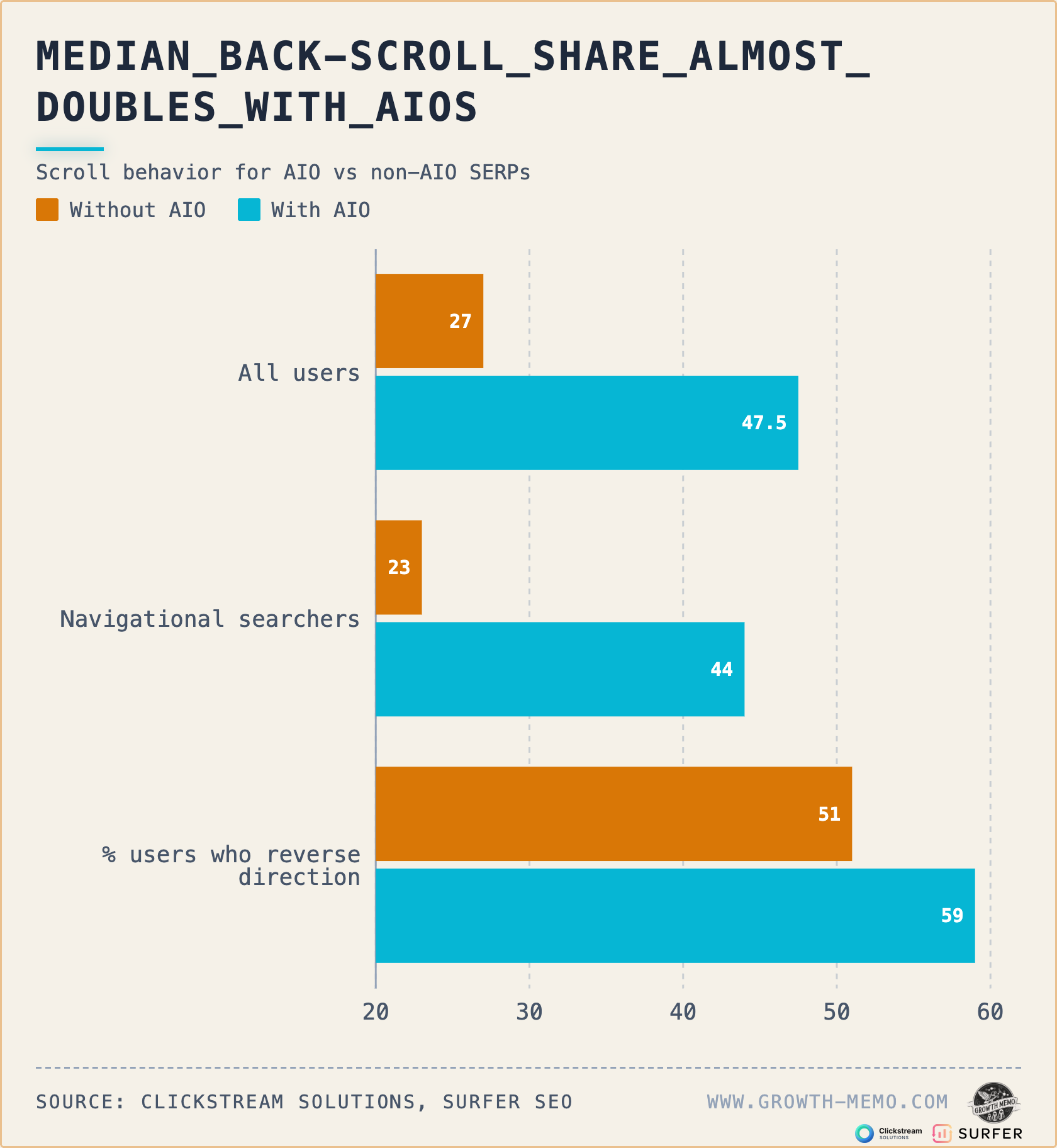 ```json
{
"alt": "Graph comparing scroll behavior for AIO versus non-AIO SERPs across different user categories.",
"caption": "Explore how All-Intent Optimization (AIO) impacts user scroll behavior on search results pages. Discover intriguing differences among user groups!",
"description": "This bar graph illustrates scroll behavior differences for search engine results pages (SERPs) with and without All-Intent Optimization (AIO). It compares three user categories: all users, navigational searchers, and users who reverse direction. The graph shows a notable increase in back-scroll share for SERPs with AIO, highlighting how AIO impacts user interaction. Data source: Clickstream Solutions and Surfer SEO."
}
```