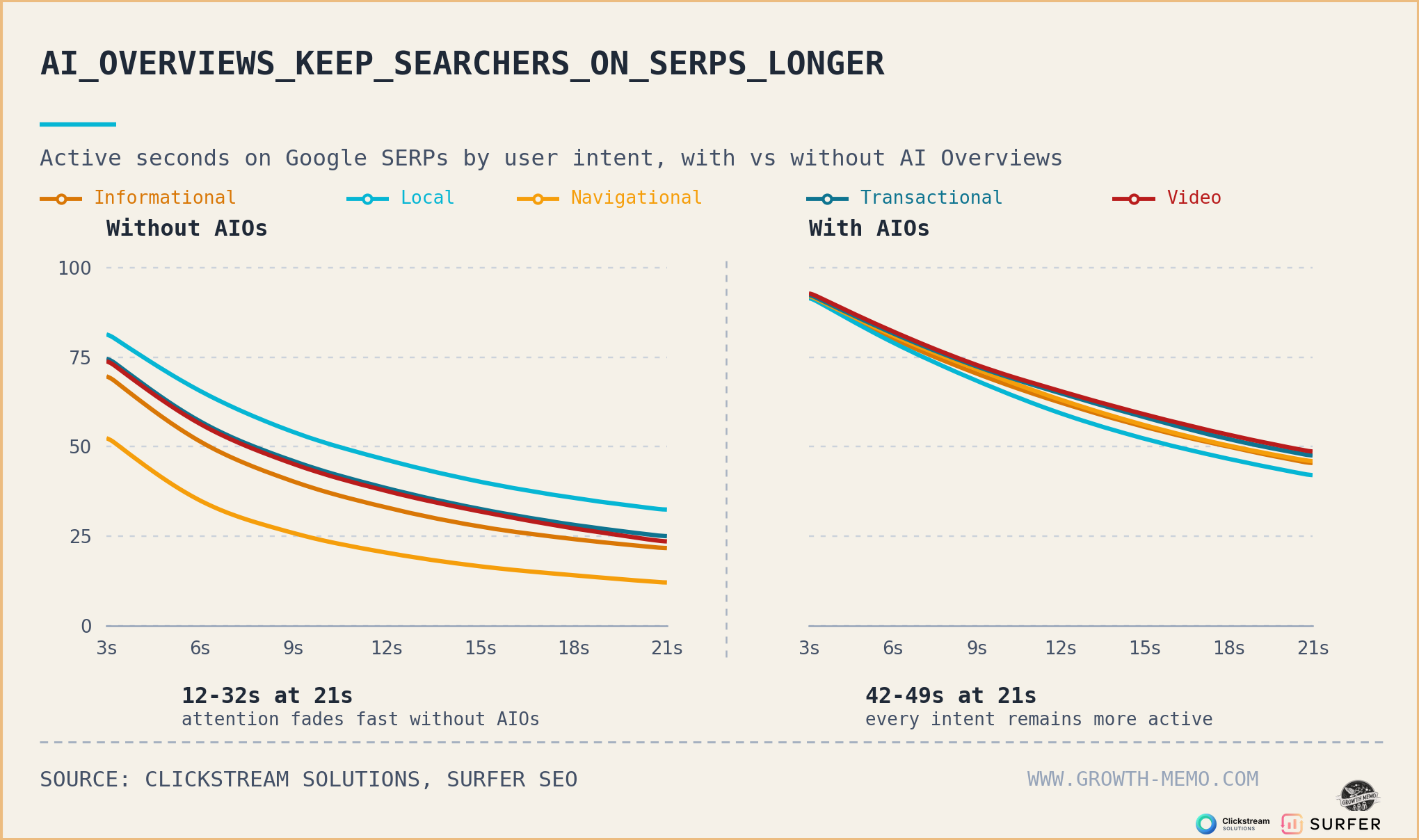 ```json
{
"alt": "Comparison of user activity on Google SERPs with and without AI Overviews across different intents.",
"caption": "AI Overviews enhance engagement on Google SERPs, showing longer activity times across all user intents.",
"description": "This graph illustrates the impact of AI Overviews on user activity time on Google SERPs by different user intents: informational, local, navigational, transactional, and video. Without AI Overviews, activity drops quickly from 12-32 seconds, while with AI Overviews, activity sustains longer, from 42-49 seconds. The data is sourced from Clickstream Solutions and Surfer SEO, highlighting significant engagement improvements with the integration of AI Overviews on search pages."
}
```