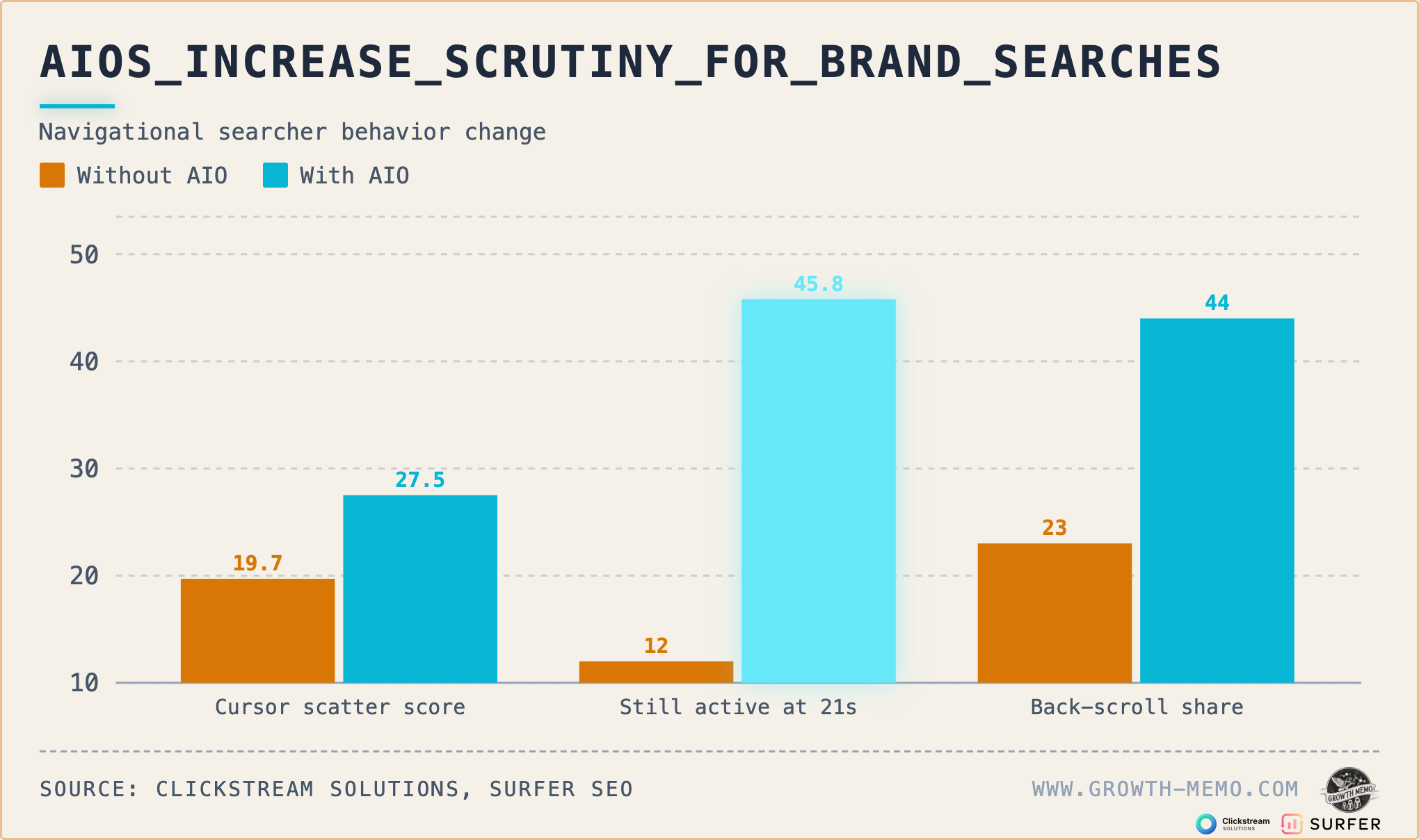 ```json
{
"alt": "Bar chart comparing searcher behavior with and without AI assistance in cursor scatter score, activity at 21 seconds, and back-scroll share.",
"caption": "Discover how AI assistance influences searcher behavior! This chart reveals notable differences in cursor scatter, activity duration, and back-scroll tendencies.",
"description": "This bar chart illustrates the impact of AI assistance on navigational searcher behavior. It compares metrics such as cursor scatter score, activity at 21 seconds, and back-scroll share with and without AI enhancement. The blue bars represent data with AI, showing higher values across all categories. This visual is sourced from Clickstream Solutions and Surfer SEO, as seen on growth-memo.com."
}
```