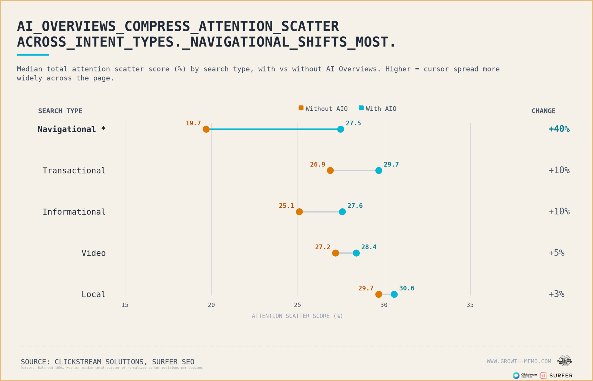 ```json
{
"alt": "Chart showing attention scatter scores by search type with and without AI overviews.",
"caption": "How AI overviews impact attention: navigational searches exhibit the largest change!",
"description": "This chart compares median attention scatter scores across different search types, both with and without AI overviews. Navigational queries show the most significant change, with a 40% increase when AI overviews are applied. Other types, such as transactional, informational, video, and local, also demonstrate changes in scores. Compiled by Clickstream Solutions and Surfer SEO, the data suggests AI overviews compress attention scatter, especially for navigational intents."
}
```