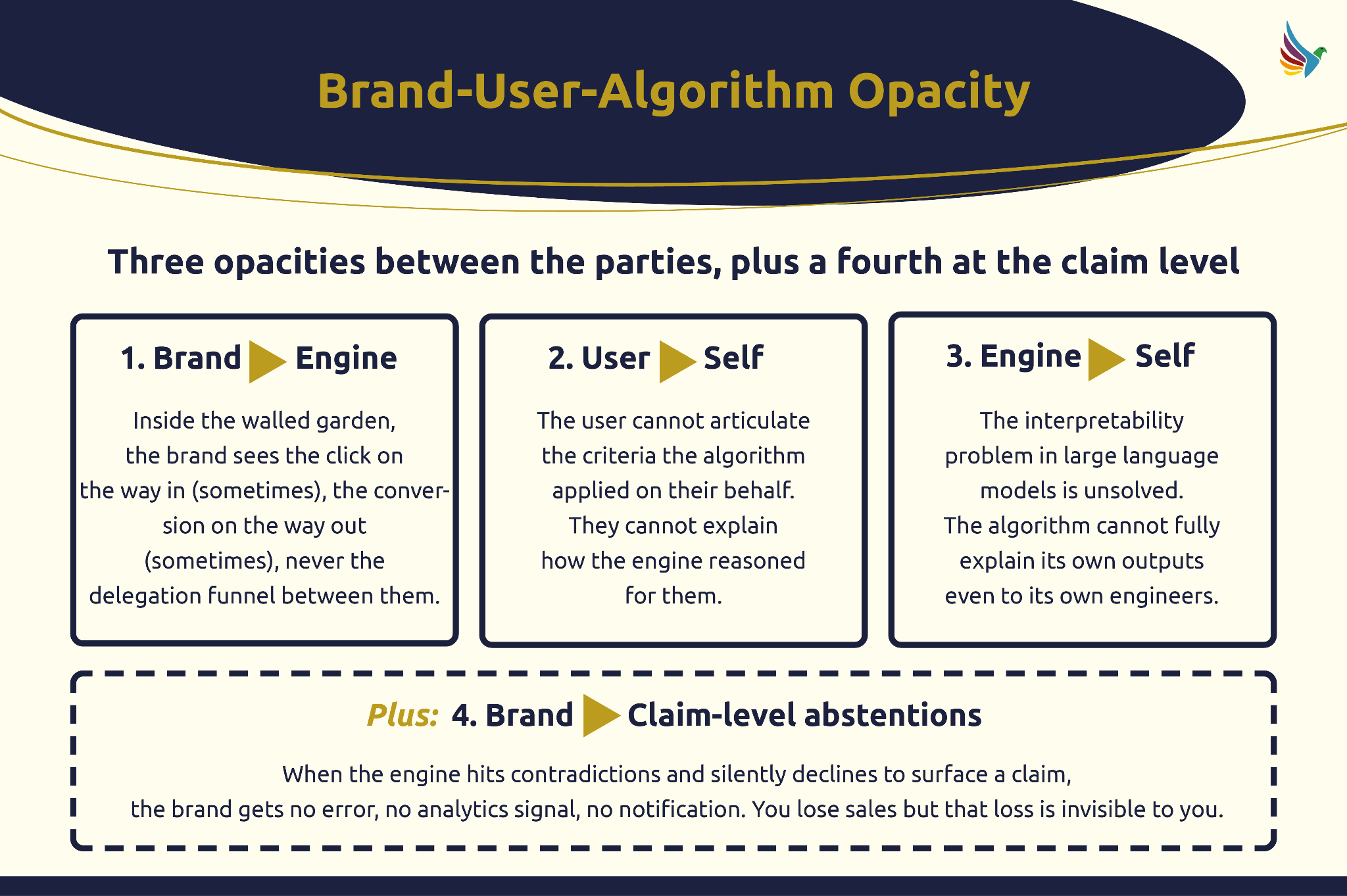 ```json
{
"alt": "Diagram illustrating Brand-User-Algorithm Opacity with three opacities and a fourth claim level opacity in a detailed layout.",
"caption": "Understanding the opaque layers between brand, user, and algorithm with an additional claim-level factor, highlighting the hidden complexities in digital interactions.",
"description": "This image presents a diagram titled 'Brand-User-Algorithm Opacity,' detailing three types of opacity between brands, users, and algorithms, plus a fourth at the claim level. The three opacities are: 1. Brand to Engine, 2. User to Self, and 3. Engine to Self, each with its own unique challenges in understanding and communication. The fourth, 'Brand to Claim-level abstentions,' highlights the lack of signals from algorithms when contradictions arise. The layout uses a grid format with text boxes and arrows for clarity, emphasizing the intricacies of modern digital ecosystems."
}
```