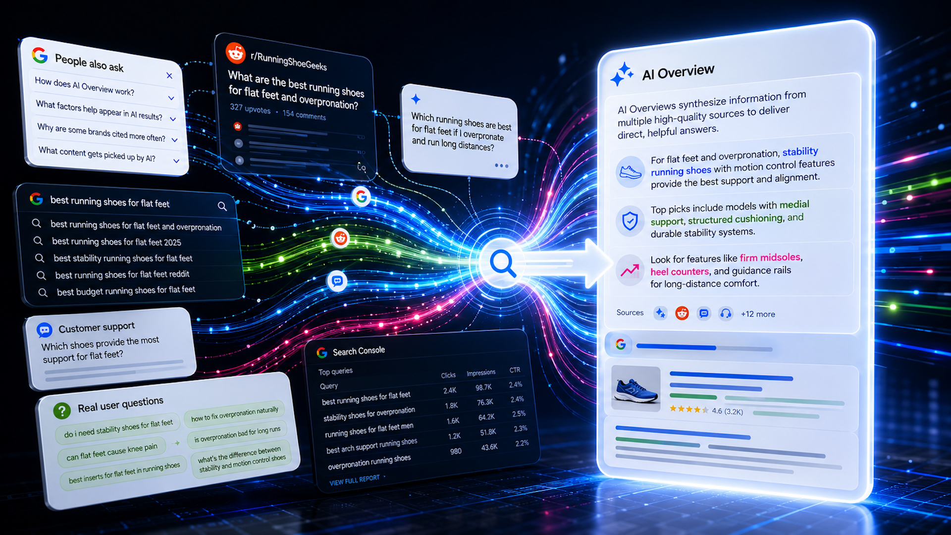 ```json
{
  "alt": "Colorful digital interface showing AI overview and various search queries about running shoes for flat feet.",
  "caption": "Explore the power of AI in synthesizing information for personalized search results. This digital interface highlights AI responses to queries about running shoes for flat feet.",
  "description": "A visually engaging digital interface displays an AI-generated overview next to a multitude of search queries and user questions related to running shoes for flat feet and overpronation. The image showcases how AI synthesizes information to provide direct, helpful answers by integrating data from various platforms. Radiant lines connect the search queries to the AI overview, symbolizing the flow of information. This setup emphasizes AI's role in delivering personalized search results, featuring keywords like 'stability running shoes' and 'support for flat feet.'"
}
```