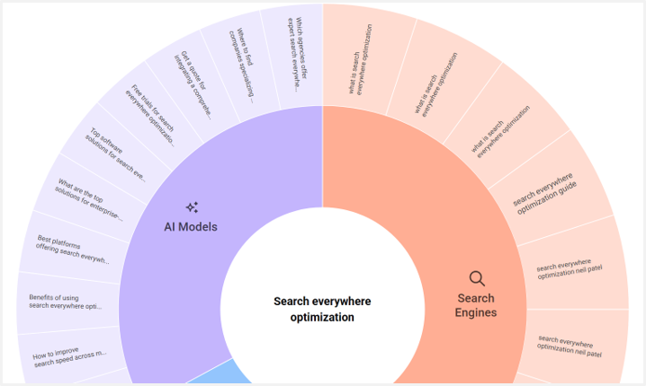 ```json
{
  "alt": "Circular diagram illustrating AI models and search engines for search optimization.",
  "caption": "Discover the synergy between AI models and search engines in enhancing search everywhere optimization for seamless user experiences.",
  "description": "This image features a circular diagram divided into two main sections: AI Models and Search Engines, both contributing to search everywhere optimization. The purple section highlights aspects related to AI Models, such as platforms and benefits of using optimized search. The orange section focuses on Search Engines and their role in effective search optimization. This visual representation underscores the integration of technology in improving search processes, making it a valuable asset for digital strategists and marketers."
}
```