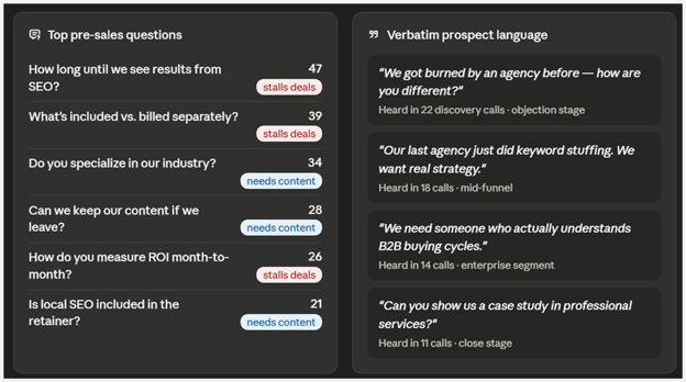 ```json
{
  "alt": "Comparison of top presales questions and verbatim prospect language with associated call data.",
  "caption": "Exploring key pre-sales questions and direct prospect language, this visual highlights common concerns and objections in B2B communications, backed by call data insights.",
  "description": "The image compares top pre-sales questions with verbatim prospect language, highlighting frequent concerns such as SEO results, billing practices, and industry specialization. On the left, questions like 'How long until we see results from SEO?' feature call counts and urgency tags like 'stalls deals' and 'needs content.' On the right, phrases from prospect language 'We got burned by an agency before—how are you different?' are categorized by call stage and frequency. This helps identify areas needing strategic content to address client inquiries."
}
```