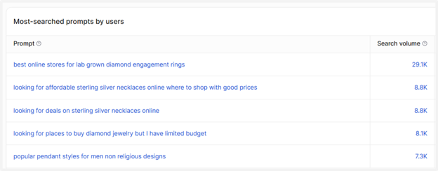 ```json
{
  "alt": "Table displaying most-searched jewelry prompts by users with search volumes.",
  "caption": "Discover the top jewelry-related searches, highlighting popular interests from diamond engagement rings to affordable silver necklaces.",
  "description": "This image shows a table of five most-searched jewelry prompts by users, along with their search volumes. The top search is for lab-grown diamond engagement rings with a volume of 29.1K. Other popular searches include affordable sterling silver necklaces (8.8K), deals on sterling silver necklaces (8.8K), budget-friendly diamond jewelry options (8.1K), and non-religious pendant styles for men (7.3K). This data provides insights into consumer interests and trends in online jewelry shopping."
}
```
