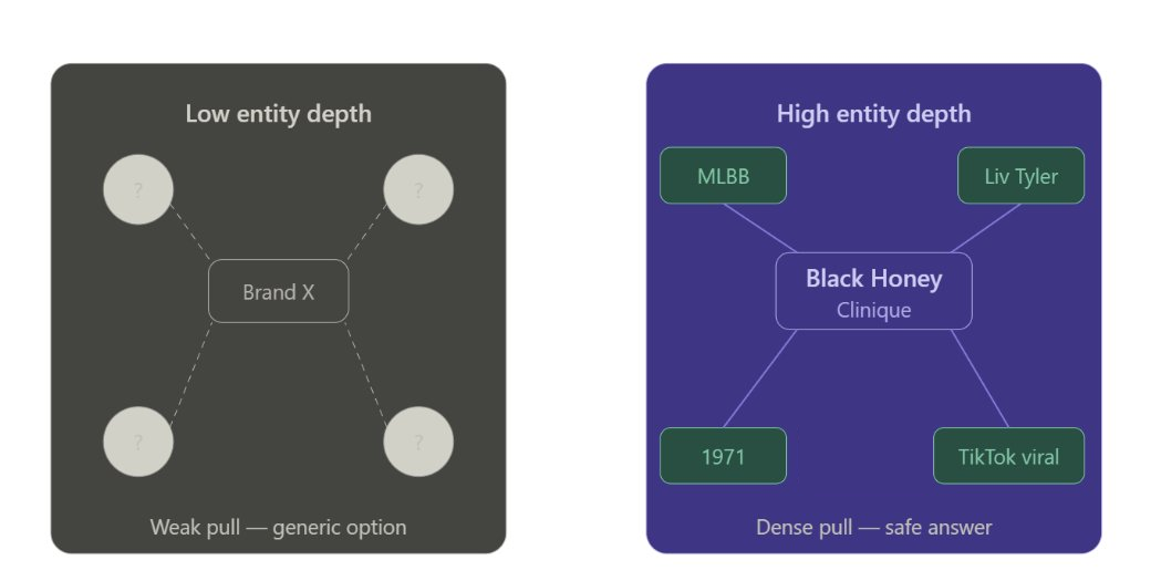 ```json
{
  "alt": "Comparison of low and high entity depth for Brand X and Black Honey by Clinique.",
  "caption": "Exploring Brand X with low entity depth versus Clinique's Black Honey, featuring high entity connections including Liv Tyler and TikTok.",
  "description": "The image illustrates a comparison between Brand X with low entity depth and Black Honey by Clinique with high entity depth. Brand X shows limited connections with question marks, signifying weak market pull. In contrast, Black Honey is linked with specific entities such as MLBB, Liv Tyler, TikTok, and the year 1971, indicating strong market influence. This visual emphasizes the significance of brand associations in consumer appeal."
}
```