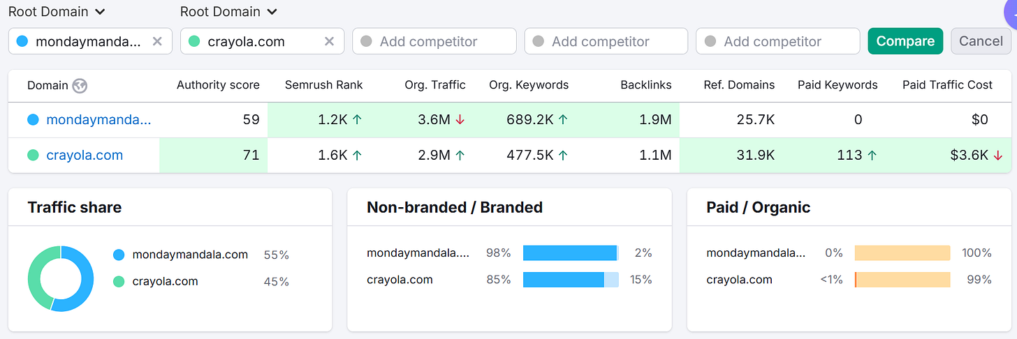 ```json
{
  "alt": "Comparison of website metrics for mondaymandala.com and crayola.com including traffic share and other SEO data.",
  "caption": "A detailed comparison of SEO metrics reveals that mondaymandala.com leads in organic traffic while crayola.com invests more in paid keywords.",
  "description": "The image showcases a comparative analysis of SEO metrics for two domains, mondaymandala.com and crayola.com. Key indicators include authority score, Semrush rank, organic traffic, keywords, and backlinks. Traffic share is visually depicted, with mondaymandala.com holding 55% and crayola.com 45%. Additional metrics such as paid vs. organic traffic and branded visibility are highlighted, providing insight into the strategies of each website. This comprehensive overview aids in understanding the competitive landscape and digital marketing efforts."
}
```