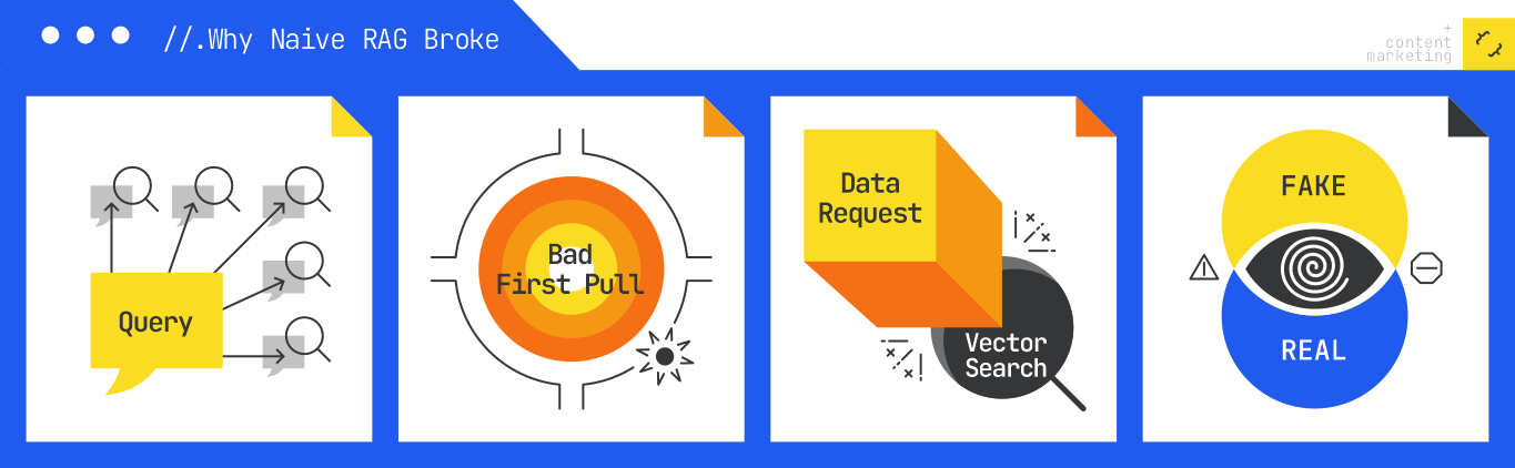 ```json
{
  "alt": "Illustration showing process breakdown: query, bad first pull, data request via vector search, distinction between fake and real.",
  "caption": "Exploring why naive RAG models fail: A journey through confusing queries, poor data pulls, and the challenge of distinguishing fake from real.",
  "description": "This image illustrates the breakdown of a naive RAG (Retrieval-Augmented Generation) process. It features four panels: the first shows a query with connections, the second highlights a 'bad first pull' within an orange target, the third depicts a 'data request' and 'vector search', and the fourth illustrates a spiral symbolizing the distinction between 'fake' and 'real' data. The image conveys complexities in data retrieval and processing, serving as a cautionary tale for content marketers."
}
```