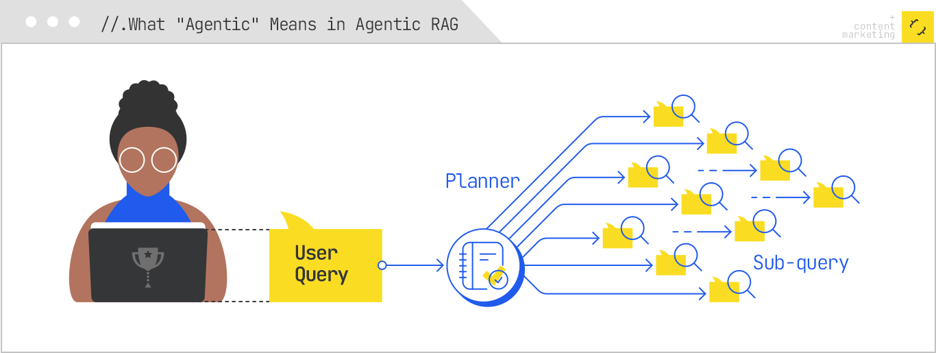 ```json
{
  "alt": "Illustration of a user query process showing a planner and sub-queries branching from a main query.",
  "caption": "Visual representation of an agentic RAG process: a user query flows to a planner, branching into structured sub-queries.",
  "description": "This illustration depicts a user at a computer initiating a 'User Query' that connects to a 'Planner'. The planner organizes multiple 'Sub-queries', represented as branches with arrows pointing to folders. This visual explains the concept of agentic RAG in handling complex queries. Keywords include user query, planner, sub-query, and agentic RAG."
}
```