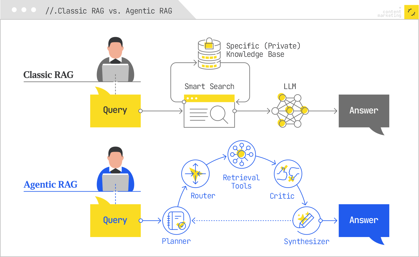 ```json
{
  "alt": "Comparison of Classic RAG and Agentic RAG processes.",
  "caption": "Explore the dynamic evolution from Classic RAG to Agentic RAG, highlighting enhanced retrieval and synthesis for more effective answers.",
  "description": "This image contrasts Classic RAG and Agentic RAG methodologies. The Classic RAG process involves a query leading to a smart search connected to a Large Language Model (LLM) and a private knowledge base, producing an answer. In contrast, Agentic RAG uses retrieval tools, a critic, and a synthesizer, allowing for more complex planning and routing before delivering an answer. This diagram emphasizes the improved capabilities in modern RAG approaches."
}
```