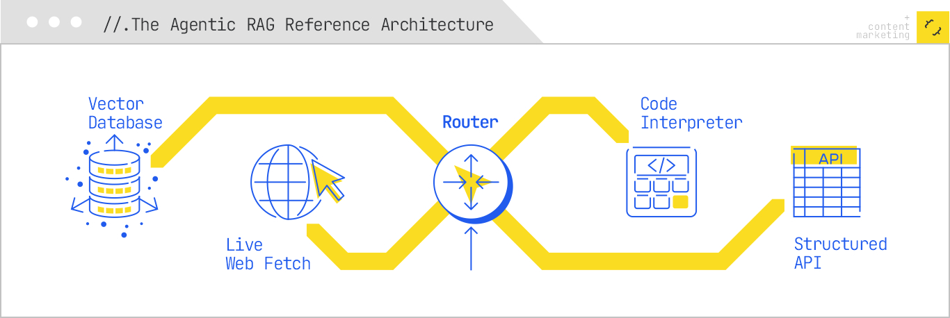 ```json
{
  "alt": "Diagram titled 'The Agentic RAG Reference Architecture', showing vector database, live web fetch, router, code interpreter, and structured API.",
  "caption": "Explore the Agentic RAG Reference Architecture—a streamlined flow from vector database to structured API, highlighting efficient data handling.",
  "description": "This diagram, titled 'The Agentic RAG Reference Architecture', outlines a system flow from a vector database, through live web fetch, a central router, code interpreter, and finally to a structured API. The connectivity is visualized with bold yellow lines, and each stage is marked with corresponding icons and labels. Ideal for visualizing advanced data architecture, this image is designed for tech and marketing professionals seeking streamlined solutions."
}
```