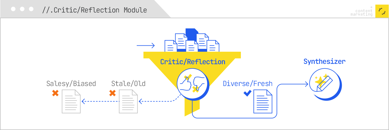 ```json
{
  "alt": "Illustration of Critic/Reflection Module transforming biased and old content into fresh, diverse output through a synthesizer.",
  "caption": "Transform outdated content using the Critic/Reflection Module, turning biased and stale ideas into fresh, diverse perspectives.",
  "description": "This illustration depicts the Critic/Reflection Module process, where salesy or biased and stale or old documents are filtered into a funnel. The process refines these inputs, represented by a thumbs-up circle, into diverse and fresh content. The final output is synthesized, illustrated as a sparkling document. Keywords: Critic/Reflection Module, content transformation, synthesizer, diversity in content."
}
```