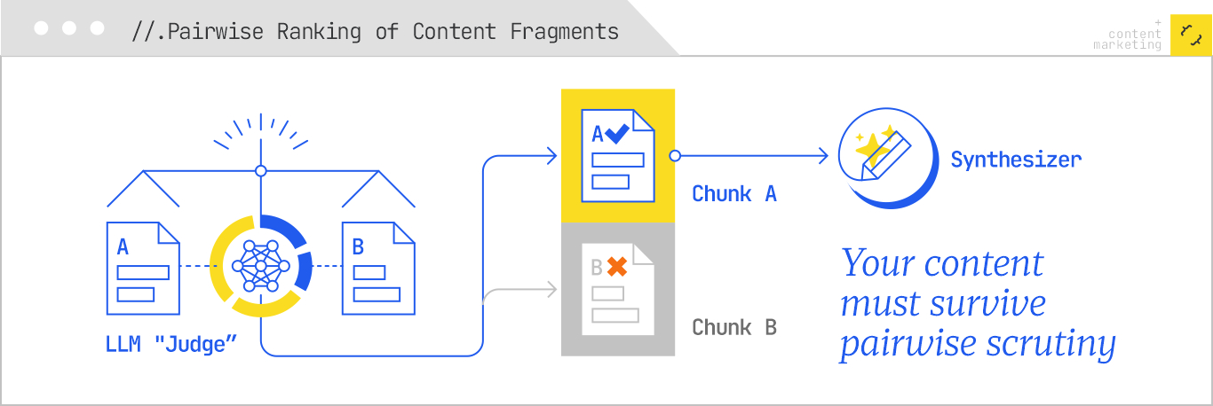 ```json
{
  "alt": "Diagram illustrating pairwise ranking of content fragments with LLM judge and synthesizer.",
  "caption": "Explore the rigorous process of content evaluation, where a powerful LLM judge analyzes pairwise content fragments, selecting the superior option for synthesis.",
  "description": "This image depicts a flowchart explaining the pairwise ranking of content fragments. Two documents, A and B, are evaluated by an LLM 'Judge', which selects the preferred document chunk, marked as Chunk A, based on a checkmark. This superior chunk is then processed by a 'Synthesizer'. The design emphasizes scrutiny in content generation, with the tagline 'Your content must survive pairwise scrutiny'. Keywords: content ranking, LLM, synthesizer, pairwise evaluation."
}
```