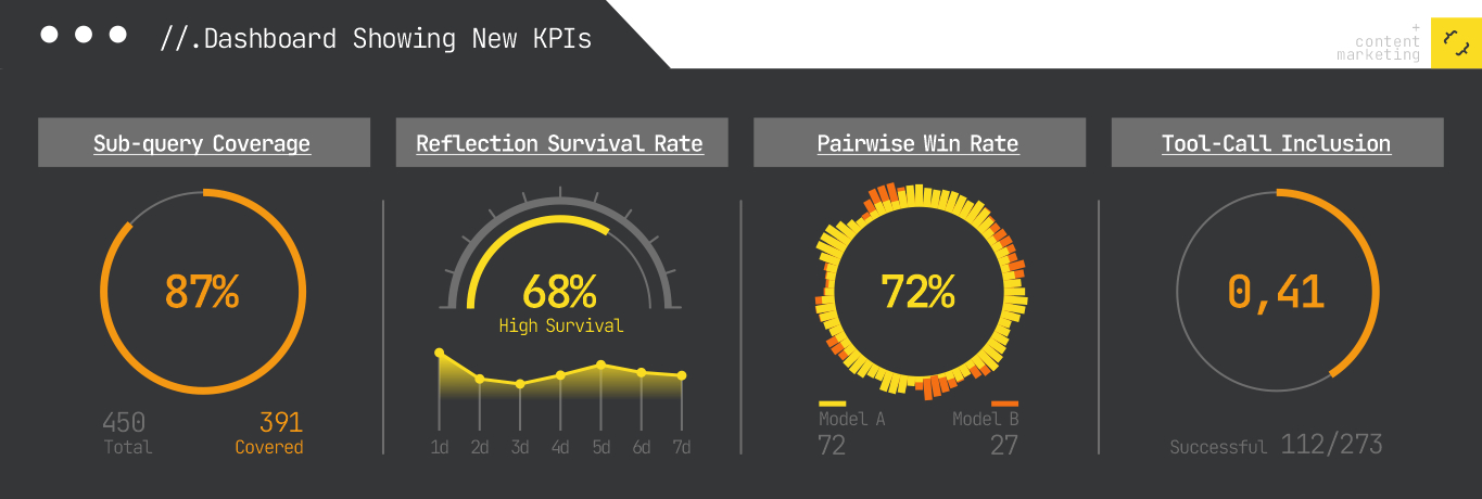 ```json
{
  "alt": "Dashboard displaying new KPIs with circular graphs showing sub-query coverage at 87%, reflection survival rate at 68%, pairwise win rate at 72%, and tool-call inclusion at 0.41.",
  "caption": "Explore key performance insights with this dynamic dashboard, showcasing metrics like sub-query coverage at 87% and a 68% reflection survival rate. Dive into data-driven success!",
  "description": "This image features a detailed KPI dashboard highlighting four metrics: sub-query coverage, reflection survival rate, pairwise win rate, and tool-call inclusion. The sub-query coverage is represented as a circular graph at 87%, with 391 queries covered out of 450. The reflection survival rate graph, labeled 'High Survival', indicates 68% over seven days. The pairwise win rate is 72%, comparing Model A (72) and Model B (27). Tool-call inclusion shows a rate of 0.41 with 112 successful out of 273 attempts. This dashboard is designed for content marketing insights."
}
```