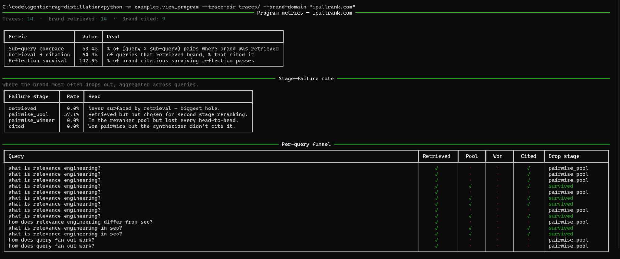 ```json
{
  "alt": "Screenshot showing metrics and query processing output for a relevance engineering task.",
  "caption": "A glimpse into the evaluation metrics and query processing steps in relevance engineering using a brand-specific retrieval task.",
  "description": "This image captures a terminal screenshot displaying metrics and outputs from a relevance engineering task. Metrics such as sub-query coverage, retrieval-to-citation ratio, and reflection survival are presented. It includes a stage-failure rate table with failure stage data, and a per-query funnel showing progression or failure across different query processing stages. Keywords like 'relevance engineering', 'query processing', and 'retrieval metrics' are explored in the context of brand processing for ipullrank.com."
}
```