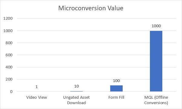 ```json
{
  "alt": "Bar chart displaying microconversion values for video views, ungated asset downloads, form fills, and MQL.",
  "caption": "Visualizing microconversion values: a bar chart highlights the significant impact of MQL offline conversions over video views, asset downloads, and form fills.",
  "description": "This bar chart illustrates the relative values of different microconversion activities: video views (1), ungated asset downloads (10), form fills (100), and MQL with offline conversions (1000). The chart underscores the prominence of MQL in the conversion process, showcasing its tenfold and hundredfold value over form fills and downloads, respectively. Keywords: microconversion, MQL, form fill, video view, asset download."
}
```