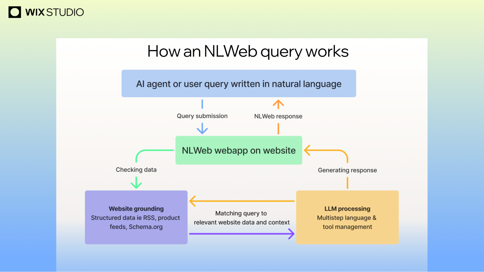 ```json
{
  "alt": "Flowchart illustrating how an NLWeb query works with elements for AI query handling and response generation.",
  "caption": "Explore the seamless flow of NLWeb queries, from natural language input to AI-driven response.",
  "description": "This image presents a flowchart detailing the process of how an NLWeb query functions. Beginning with an AI agent or user query in natural language, the process involves submission to the NLWeb webapp on a website. The webapp checks data and grounds the query using structured data sources like RSS and Schema.org. The query is then matched with appropriate website data and processed through LLM for multifaceted language management, resulting in a generated response."
}
```