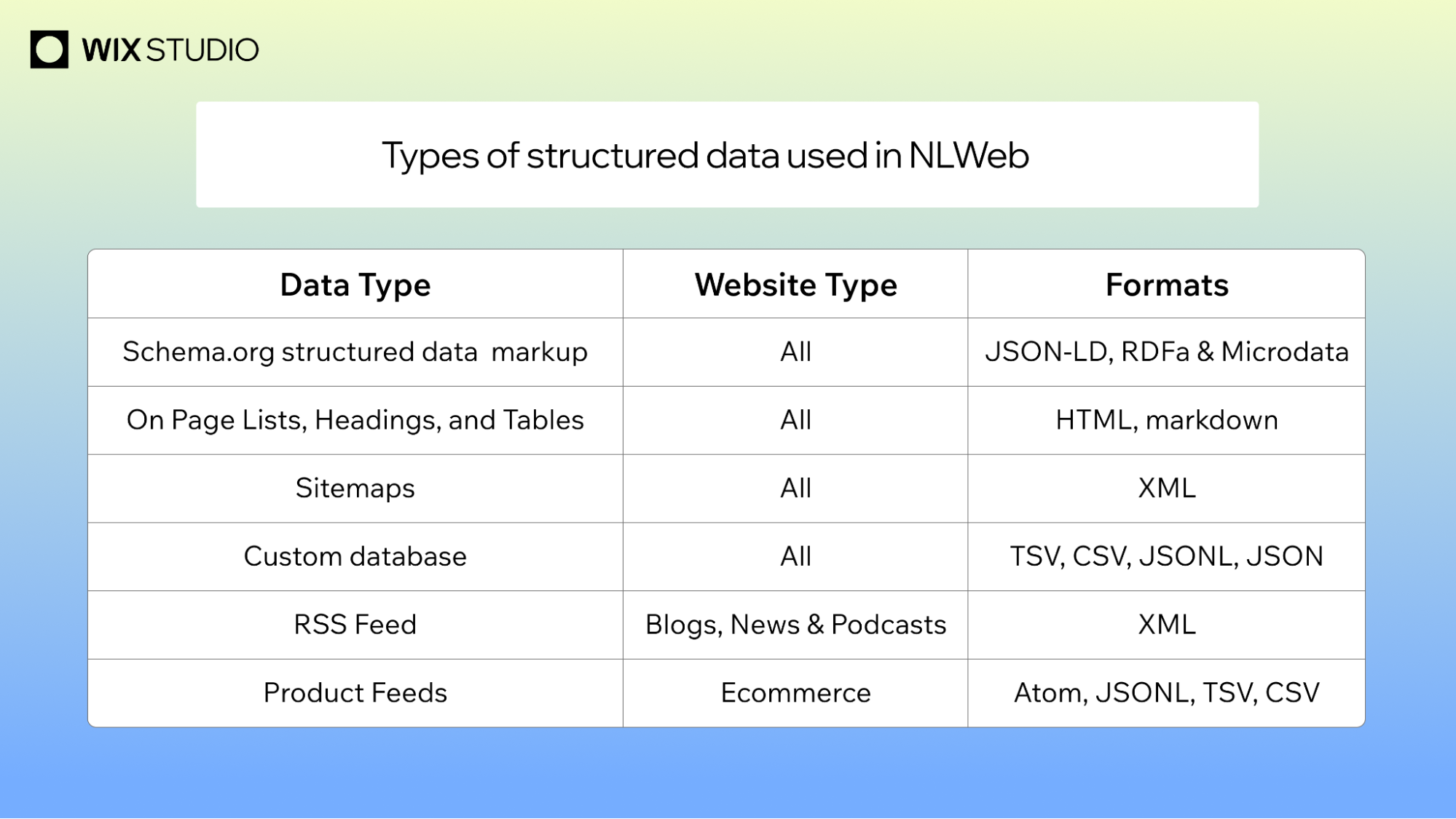 ```json
{
  "alt": "Table showing types of structured data used in NLWeb, including Schema.org and RSS feeds.",
  "caption": "Explore the various types of structured data in NLWeb, from Schema.org markups to RSS feeds, and how they apply across different website types.",
  "description": "This image from Wix Studio presents a table listing types of structured data used in NLWeb. It includes data types like Schema.org, sitemaps, and RSS feeds, applicable across various website types. Formats vary from JSON-LD to XML and CSV, demonstrating the adaptability and wide application of structured data in enhancing digital information exchange."
}
```