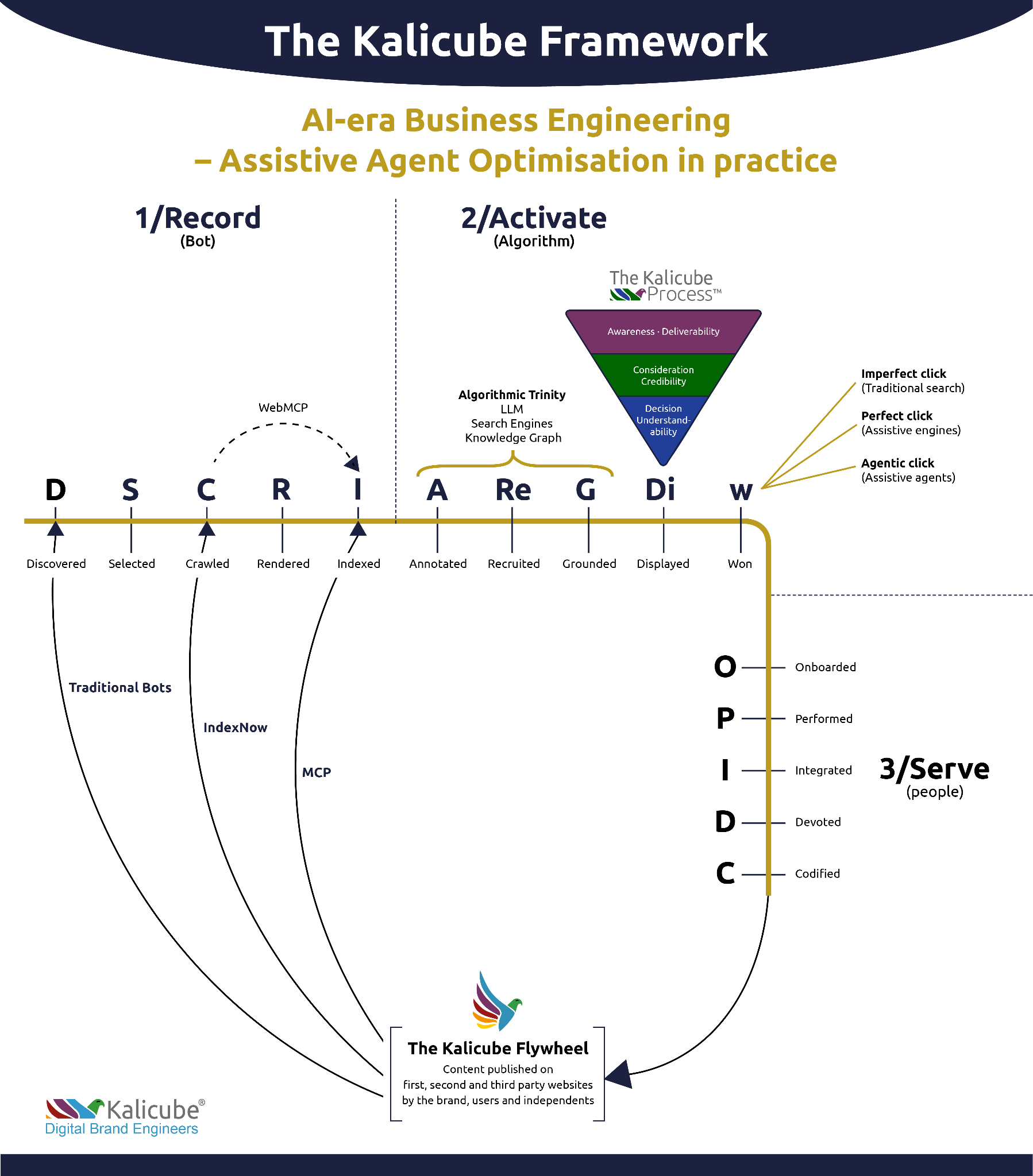```json
{
  "alt": "Kalicube Framework diagram showing AI-era business engineering with three stages: Record, Activate, and Serve.",
  "caption": "Explore the Kalicube Framework: A visual guide to AI-driven business engineering, showcasing phases from recording to activation and service delivery.",
  "description": "This image illustrates the Kalicube Framework for AI-era Business Engineering, emphasizing Assistive Agent Optimization. It details three core phases: Record, Activate, and Serve, each involving steps like discovery, indexing, annotation, and onboarding. The framework incorporates concepts such as traditional bots, algorithmic trinity (LLMs, search engines, knowledge graphs), and the Kalicube Flywheel. The flowchart highlights the transition from bots to algorithms and eventual service to people, aimed at enhancing digital brand presence."
}
```