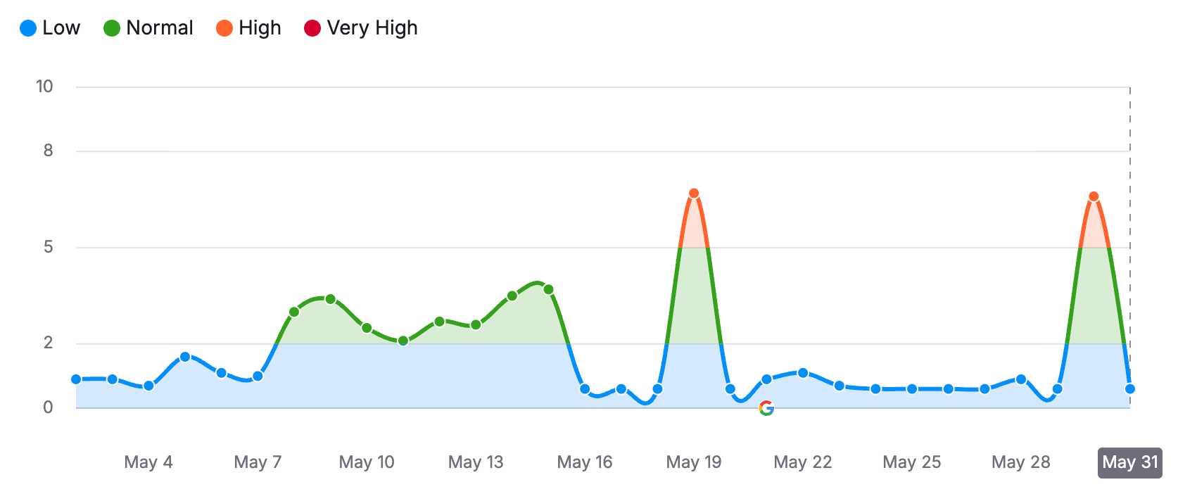 ```json
{
  "alt": "Line graph showing data trends with low to very high levels from May 1 to May 31.",
  "caption": "Explore the dynamic data trends from May, peaking dramatically mid and late month with varying levels from low to very high.",
  "description": "This line graph depicts data trends from May 1 to May 31, categorized as low (blue), normal (green), high (orange), and very high (red). The graph shows consistent low levels with significant spikes reaching high and very high levels around May 19 and May 31. This visualization provides a clear view of data fluctuations throughout the month, useful for analyzing trends and patterns."
}
```