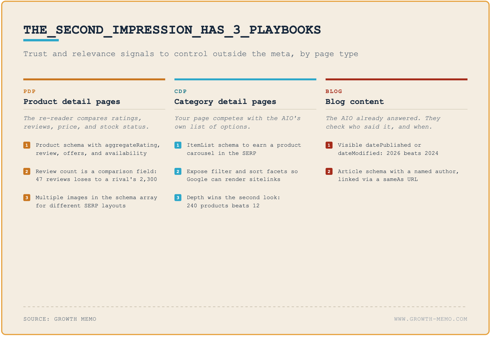 ```json
{
  "alt": "Visual guide outlining three playbooks for PDP, CDP, and Blog content focusing on trust and relevance signals.",
  "caption": "Discover strategic playbooks for product detail, category detail pages, and blogs to boost trust and relevance. Enhance online visibility with targeted schema and content strategies.",
  "description": "This image presents a structured guide titled 'THE_SECOND_IMPRESSION_HAS_3_PLAYBOOKS', focusing on enhancing online trust and relevance through three types of content: Product Detail Pages (PDP), Category Detail Pages (CDP), and Blogs. It details strategies like using product schemas, comparison review counts, and exposing filter facets for better Google sitelinks. The guide emphasizes the importance of visible publication dates and article schemas. Ideal for SEO and content strategists aiming to enhance SERP visibility. Source: Growth Memo."
}
```