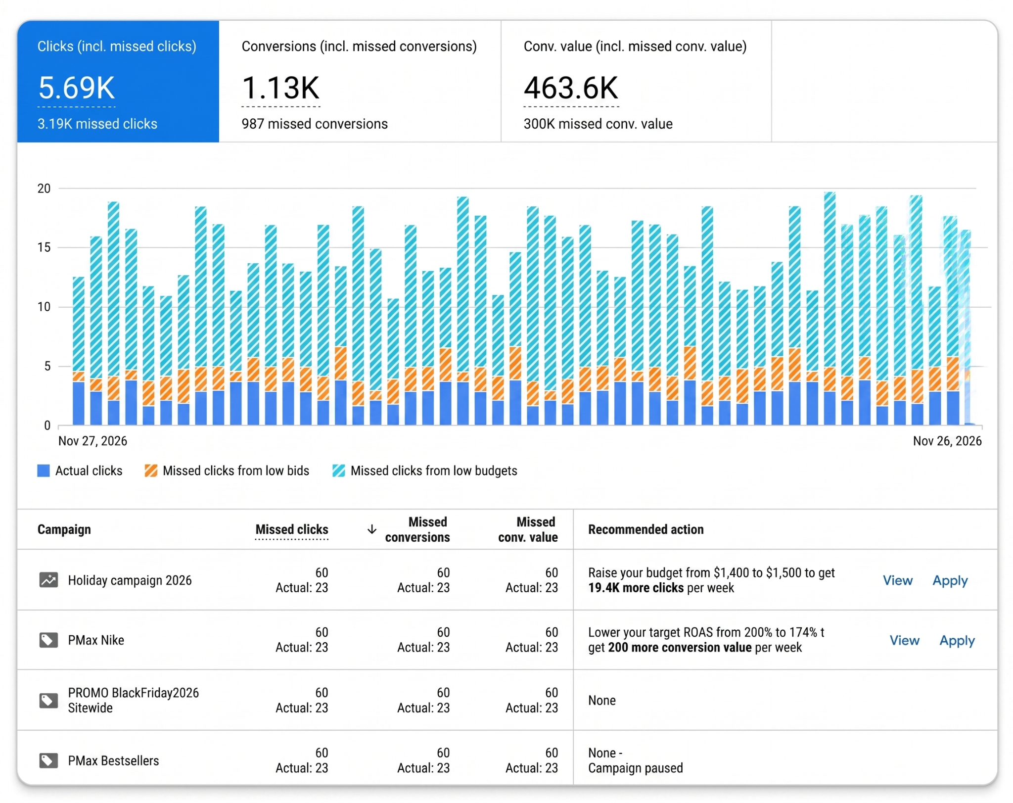 ```json
{
  "alt": "Bar chart showing ad performance metrics with data on clicks, conversions, and missed opportunities from Nov 26 to Nov 27, 2026.",
  "caption": "Analyzing Ad Performance: Discover missed opportunities and optimize your ad strategy with insights from clicks and conversion data.",
  "description": "The image displays a bar chart highlighting ad performance metrics over two days, from November 26 to 27, 2026. It shows actual clicks, missed clicks from low bids, and missed clicks from low budgets. The chart is accompanied by a table detailing missed clicks, missed conversions, missed conversion value, and recommended actions for various ad campaigns like Holiday Campaign 2026, PMax Nike, and others. This data is crucial for refining ad strategies and optimizing budget allocations."
}
```