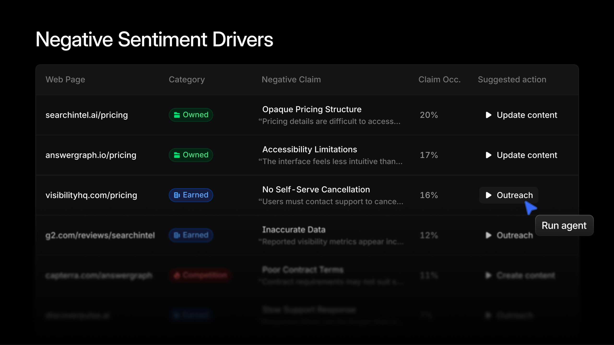 ```json
{
"alt": "Dashboard displaying negative sentiment drivers with claims and suggested actions.",
"caption": "Exploring key negative sentiment drivers, this dashboard reveals critical feedback areas like pricing and accessibility, with actionable suggestions.",
"description": "This image shows a dashboard titled 'Negative Sentiment Drivers', featuring a table of web page links, categories, negative claims, claim occurrence percentages, and suggested actions like 'Update content' or 'Outreach'. Websites identified have issues such as opaque pricing structures and accessibility limitations, alongside recommended actions to address these concerns, enhancing user satisfaction and engagement. Useful for SEO and feedback analysis."
}
```