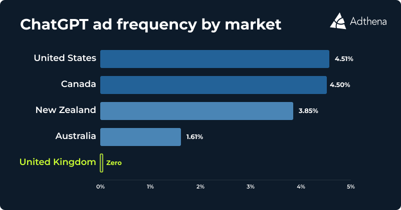 ```json
{
  "alt": "Bar chart showing ChatGPT ad frequency by market. U.S. at 4.51%, Canada 4.50%, New Zealand 3.85%, Australia 1.61%, U.K. Zero.",
  "caption": "Exploring ChatGPT ad presence globally: U.S. and Canada lead with over 4%, while the U.K. notes zero activity. Discover market trends in AI advertising.",
  "description": "This image is a bar chart illustrating ChatGPT ad frequency across different markets. The data shows the United States at 4.51%, Canada at 4.50%, New Zealand at 3.85%, and Australia at 1.61%. Notably, the United Kingdom registers zero ad frequency. The chart is presented on a dark blue background, emphasizing the data collected by Adthena."
}
```