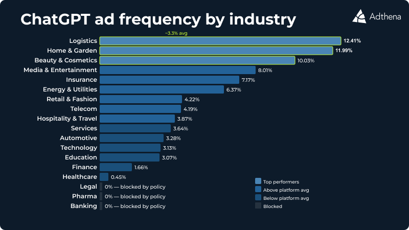 ```json
{
  "alt": "Bar chart showing ChatGPT ad frequency by industry, with Logistics having the highest percentage.",
  "caption": "Explore how ChatGPT ads perform across industries, with Logistics leading the charge at 12.41% and sectors like Legal and Pharma blocked.",
  "description": "This image is a bar chart from Adthena, illustrating ChatGPT ad frequency across various industries. Logistics tops the list at 12.41%, followed by Home & Garden at 11.99%. Categories such as Legal and Pharma have 0% due to policy blocks. The chart categorizes industries into top performers, above platform average, below average, and blocked, offering insight into advertising trends."
}
```