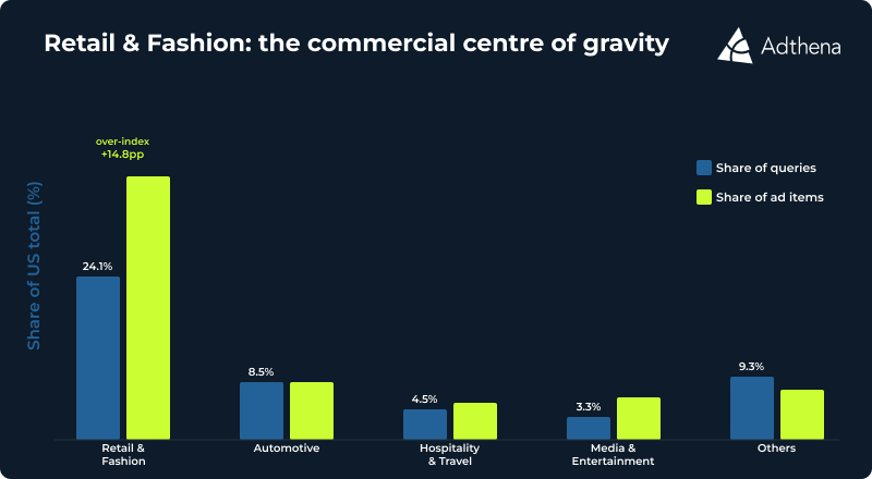 ```json
{
  "alt": "Bar chart showing US market shares for retail, automotive, hospitality, media, and others.",
  "caption": "Retail and fashion dominate the US market, leading ahead in both search queries and ad presence.",
  "description": "This bar chart compares the US market shares of various industries: retail & fashion, automotive, hospitality & travel, media & entertainment, and others. Retail & fashion is the leader with 24.1% share of queries and even higher ad items share at 38.9%, showing an over-index of +14.8pp. Automotive follows with 8.5% in queries. The chart, presented by Adthena, emphasizes the commercial gravity of retail in the US market."
}
```
