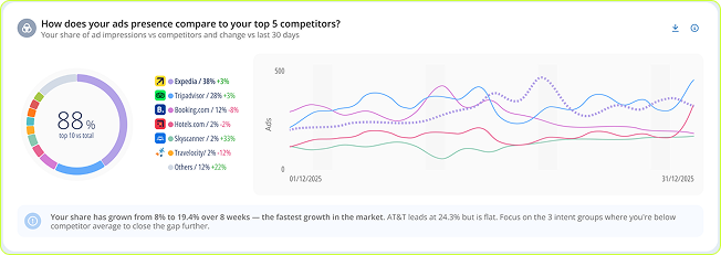 ```json
{
  "alt": "Ad impressions comparison chart with competitors and line graph analysis.",
  "caption": "Dynamic visualization of ad presence over time, comparing performance with top competitors.",
  "description": "The image displays a data chart comparing ad impressions among top competitors over 30 days. A pie chart shows a 38% share, while a line graph tracks different competitors' trends from 01/12/2025 to 31/12/2025. A note highlights the fastest growth from 8% to 19.4% in 8 weeks, advising focus on areas where competitors outperform."
}
```