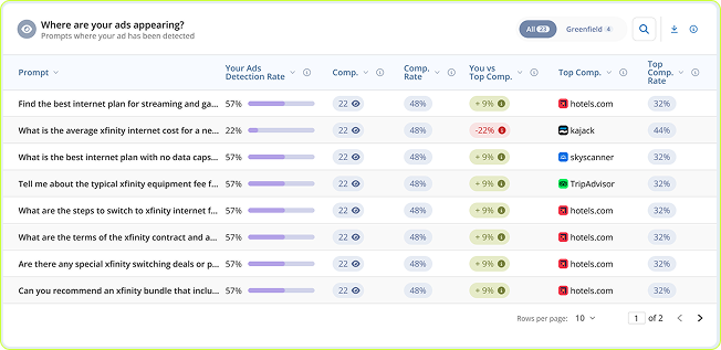 ```json
{
  "alt": "Chart showing ad detection rates for Xfinity-related queries with competitors' comparison and top competitor sites.",
  "caption": "Explore where your ads stand in the competitive landscape with detailed detection rates and comparisons against top competitors like hotels.com and kajack.",
  "description": "This image displays a chart analyzing ad detection rates for various Xfinity-related queries. It highlights your detection rate alongside competitors and compares it to top competitors like hotels.com. The table details 'Prompt', 'Your Ads Detection Rate', 'Comparison Rate', 'Top Competitor', and more. Ideal for advertisers seeking insights into ad performance and competitor strategy."
}
```