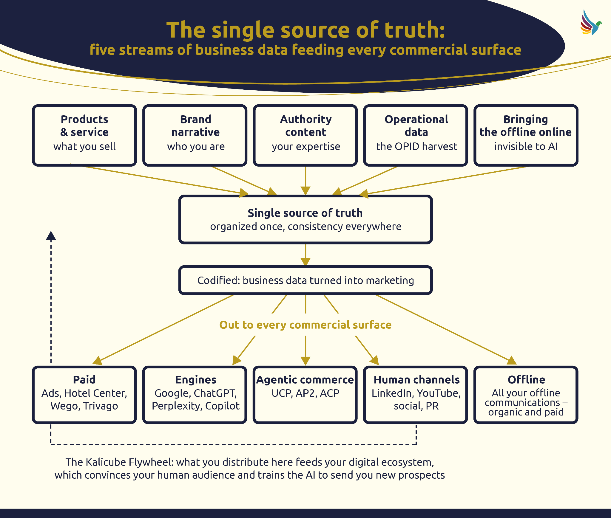 ```json
{
"alt": "Infographic depicting the single source of truth model with five streams of business data feeding every commercial surface.",
"caption": "Discover the 'single source of truth' paradigm for businesses. See how five key data streams harmonize to power every commercial touchpoint, ensuring organized and consistent marketing.",
"description": "This infographic illustrates a 'single source of truth' framework, highlighting five streams of business data: products & services, brand narrative, authority content, operational data, and offline data. These streams feed into a central source that is organized once, offering consistency across all marketing channels. Outputs include paid advertising, search engines, agentic commerce, human channels such as LinkedIn, and offline communications. This model supports a digital ecosystem whereby data distribution feeds audience and AI engagement, according to the Kalicube Flywheel concept."
}
```