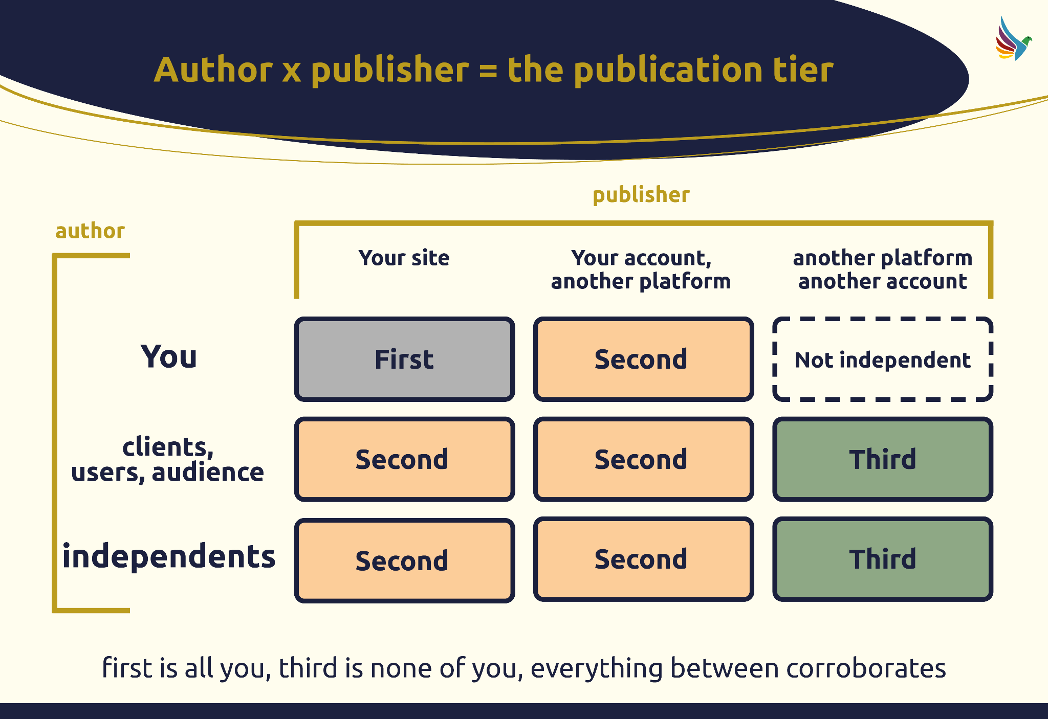 ```json
{
"alt": "Diagram showing the author x publisher relationship and publication tiers.",
"caption": "Exploring the publication tiers by analyzing the interaction between authors and publishers. Discover where your content stands in the publishing hierarchy.",
"description": "This image illustrates the relationship between authors and publishers, depicting various publication tiers: First, Second, Not Independent, and Third. The diagram shows different contexts such as 'Your site', 'Your account, another platform', and 'Another platform, another account'. The visual outlines how author and publisher choices affect content tiers, helping users identify where their publication fits within the hierarchy."
}
```