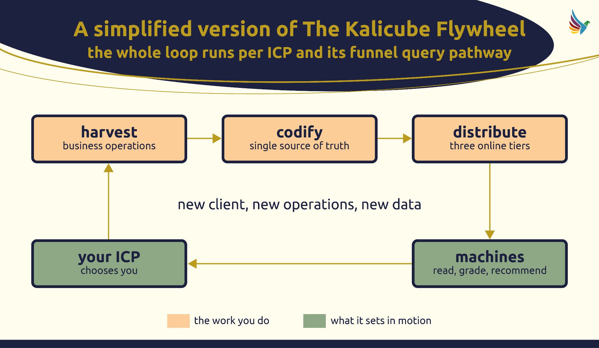 ```json
{
"alt": "Flowchart of the Kalicube Flywheel showing steps from harvest to ICP selection.",
"caption": "Explore the Kalicube Flywheel: a continuous loop transforming business operations into actionable insights for your ICP.",
"description": "This image illustrates a simplified version of the Kalicube Flywheel, depicting a process from 'harvest' (business operations), to 'codify' (single source of truth), to 'distribute' (three online tiers). It also includes interactions with 'machines' (read, grade, recommend) and results in 'your ICP' choosing you. The flow emphasizes operational transformation through the loop, driven by client and data updates. Keywords: Kalicube Flywheel, process, business operations, client engagement."
}
```