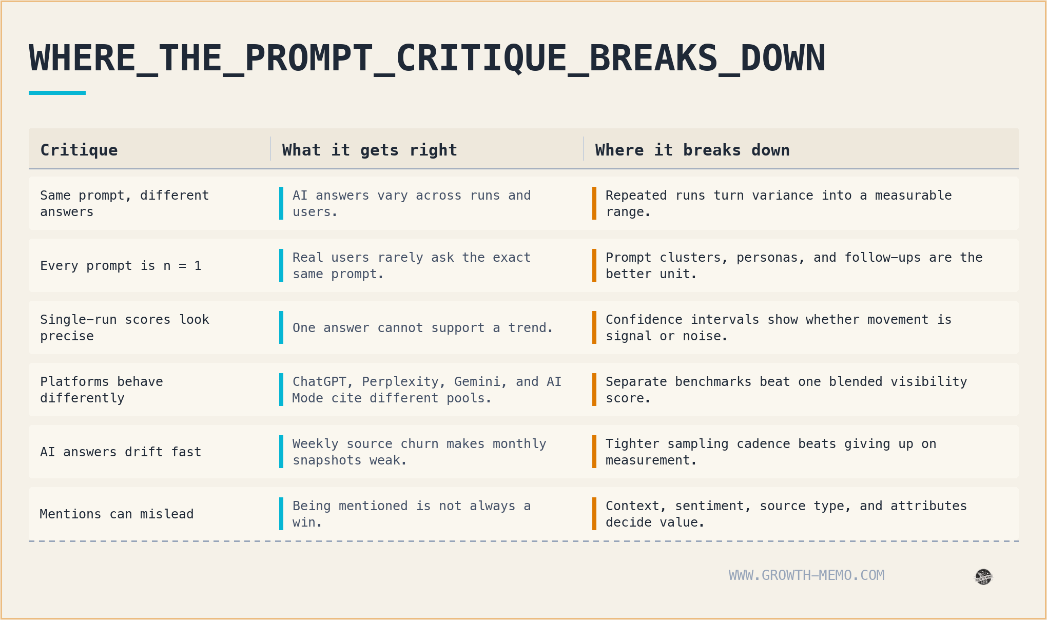 ```json
{
"alt": "Table breakdown of prompt critique; shows what each critique gets right and where it breaks down.",
"caption": "Explore the nuances of prompt critique with a comparison of what works and what doesn't.",
"description": "This image presents a detailed table titled 'Where the Prompt Critique Breaks Down.' It categorizes critiques of AI prompts into columns indicating what each critique gets right and where it potentially fails. Key points include variations in AI responses, challenges in using individual prompts as benchmarks, and the performance differences across AI platforms like ChatGPT and Perplexity. The chart emphasizes the complexity of measuring AI output across different metrics and encourages refining the evaluation methods for better accuracy. Keywords: AI, prompt critique, evaluation methods, platform differences."
}
```