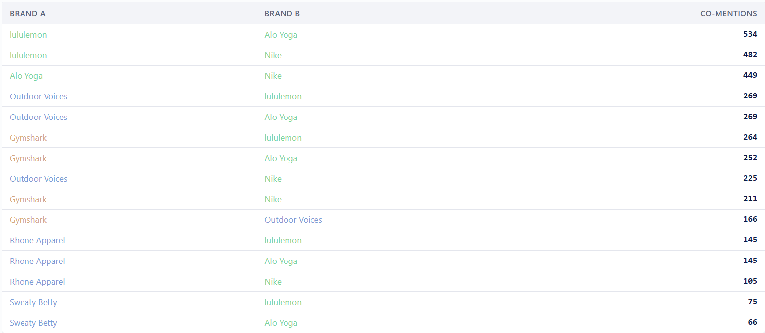 ```json
{
"alt": "Co-mention table of various brands including Lululemon, Nike, and Alo Yoga with frequency counts.",
"caption": "Discover how popular fitness brands like Lululemon, Nike, and Alo Yoga are mentioned together, showcasing the competitive landscape in activewear.",
"description": "This image presents a table showing co-mention frequencies between various fitness brands. Brands such as Lululemon, Nike, and Alo Yoga appear frequently, indicating their prominence in the activewear market discussions. Each row compares two brands, listing the number of co-mentions, with Lululemon and Alo Yoga leading. Such data is crucial for understanding brand visibility and market competition. Keywords: brand co-mentions, activewear, Lululemon, Nike, Alo Yoga."
}
```