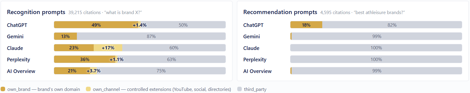 ```json
{
"alt": "Bar charts comparing recognition and recommendation prompts for AI models ChatGPT, Gemini, Claude, Perplexity, and AI Overview.",
"caption": "Comparative analysis of AI models shows varying performance in recognition and recommendation prompts, highlighting strengths in different areas.",
"description": "This image presents bar charts comparing AI models like ChatGPT, Gemini, Claude, Perplexity, and AI Overview based on two criteria: recognition prompts with 39,215 citations and recommendation prompts with 4,595 citations. The comparison highlights percentage scores from different sources, represented with color-coded bars. This visualization provides insights into the capabilities and effectiveness of each model, serving as a useful tool for evaluating AI performance in specific areas."
}
```