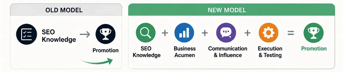 ```json
{
  "alt": "Comparison of old and new models for achieving promotion with emphasis on SEO knowledge.",
  "caption": "From SEO Knowledge to Success: Discover how the new model combines multiple skills for effective promotion.",
  "description": "This image compares two models for achieving promotion. The old model relies solely on SEO knowledge, while the new model incorporates SEO knowledge, business acumen, communication & influence, and execution & testing, illustrating a more comprehensive approach to success. Symbols are used for each component, with promotion depicted as a trophy. Keywords: SEO, promotion, business acumen, communication, execution, testing."
}
```