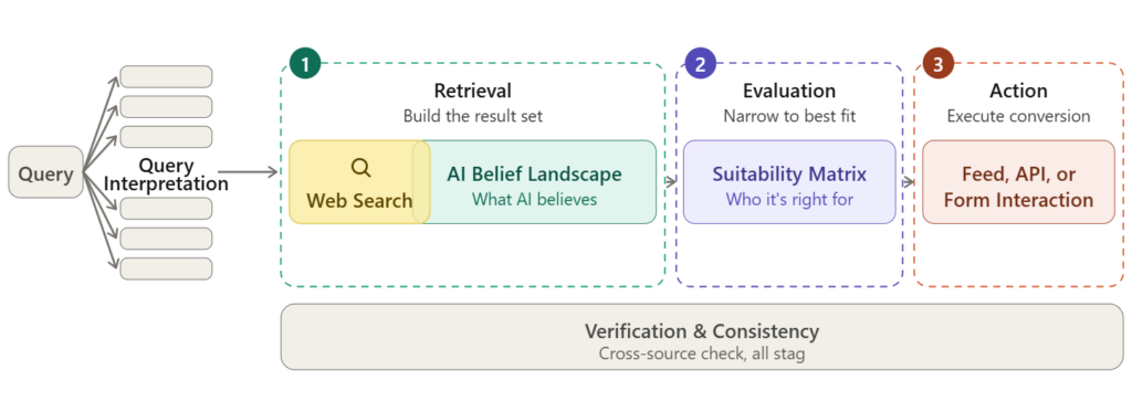 ```json
{
  "alt": "Diagram showing query processing: retrieval, evaluation, and action stages.",
  "caption": "Explore how queries are processed, from retrieval and evaluation to ultimate action, ensuring verification and consistency throughout.",
  "description": "This image illustrates the process of query handling in three stages: Retrieval, Evaluation, and Action. Starting with a query, the process involves a Web Search and AI Belief Landscape for building result sets. Next, a Suitability Matrix evaluates the best fit, while the final Action stage includes options like Feed, API, or Form Interaction. Emphasis is on Verification and Consistency for reliable outcomes. Keywords: query processing, retrieval, evaluation, AI, consistency."
}
```