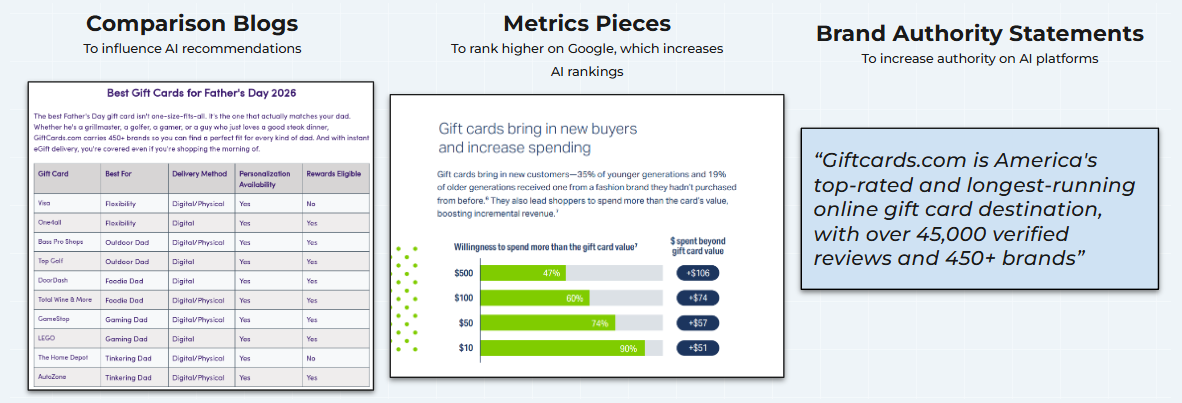 ```json
{
  "alt": "Image showing sections on comparison blogs, metrics pieces, and brand authority statements related to gift cards.",
  "caption": "Explore how gift cards influence buying behaviors, bolster search rankings, and establish brand authority, with insights into buyer spending habits and top recommendations.",
  "description": "The image outlines three strategies for gift card marketing: Comparison Blogs, Metrics Pieces, and Brand Authority Statements. The Comparison Blogs section lists best gift cards for Father's Day 2026, emphasizing flexibility and delivery options. Metrics Pieces show data on how gift cards attract new buyers and increase spending, with graphs indicating willingness to spend more than the card value. Brand Authority Statements emphasize Giftcards.com's reputation with over 45,000 reviews and 450+ brands. These elements are aimed at influencing AI recommendations and enhancing online presence."
}
```