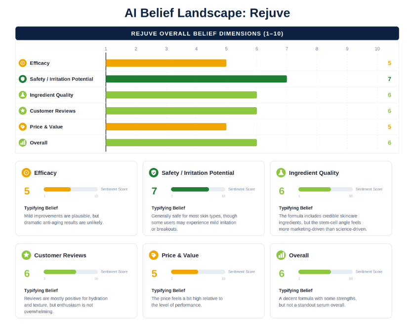 ```json
{
  "alt": "AI Belief Landscape chart for Rejuve with ratings for efficacy, safety, ingredient quality, customer reviews, price, and overall.",
  "caption": "Dive into the AI Belief Landscape for Rejuve—exploring nuanced ratings across efficacy, safety, ingredient quality, customer reviews, and value. Discover where it shines and where it stands.",
  "description": "This image displays an AI Belief Landscape chart for Rejuve, outlining its performance across multiple dimensions: efficacy (score 5), safety/irritation potential (score 7), ingredient quality (score 6), customer reviews (score 6), price and value (score 5), and overall score (6). Each dimension is accompanied by a sentiment score and a typifying belief explanation, providing a comprehensive evaluation. Keywords: AI Belief Landscape, Rejuve, efficacy, safety, ingredient quality, customer reviews, price, overall score."
}
```