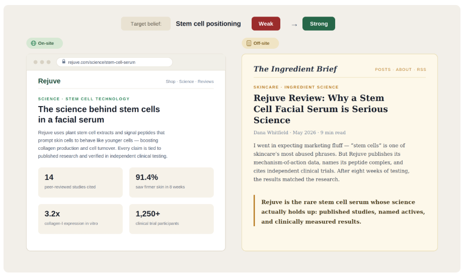 ```json
{
  "alt": "Side-by-side comparison of Rejuve's stem cell serum webpage and a positive review article.",
  "caption": "Rejuve's stem cell facial serum is backed by science and praised in a detailed review for its efficacy and research-supported claims.",
  "description": "The image showcases a side-by-side view of Rejuve's product site and an article from The Ingredient Brief. Rejuve's page highlights the science behind its facial serum, using plant stem cell extracts for collagen production and citing clinical studies. Key stats are noted: 14 studies cited, 91.4% saw firmer skin in 8 weeks, along with collagen expression and trial participant data. The review praises the serum for its scientific solidity over an eight-week testing period."
}
```