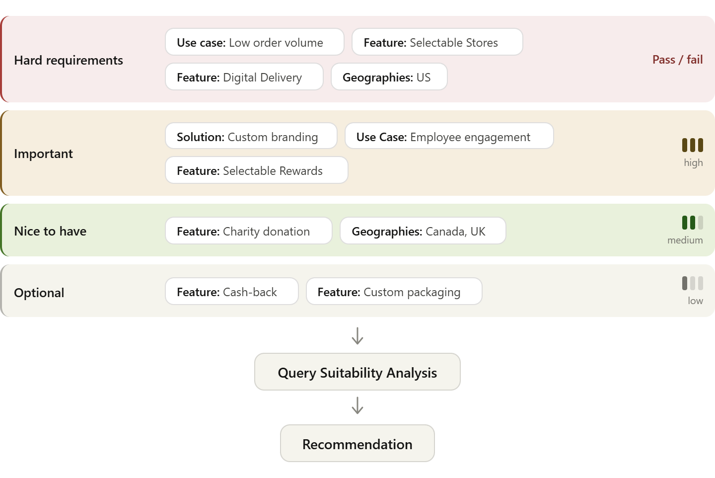 ```json
{
  "alt": "Flowchart categorizing business features and their importance levels from hard requirements to optional.",
  "caption": "This insightful flowchart highlights business features categorized by importance, from hard requirements to nice optional add-ons, guiding decision-making processes.",
  "description": "The image is a flowchart that segments features based on their priority: hard requirements including aspects like low order volume and digital delivery; important features like custom branding for employee engagement; nice to have options like charity donations, and optional features such as cash-back. The chart also notes geographies like the US, Canada, and the UK. It ends with analysis leading to recommendations, offering a structured approach to feature prioritization."
}
```