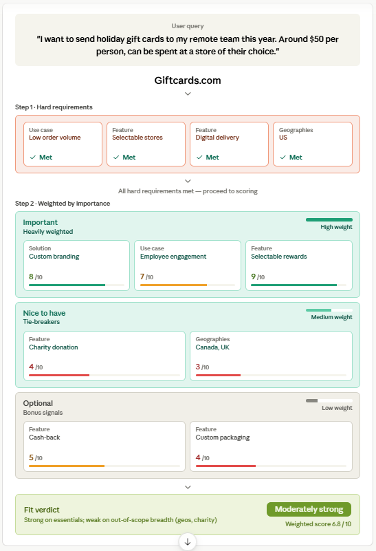 ```json
{
  "alt": "Screenshot of gift card solution evaluation for remote team holiday gifts from Giftcards.com.",
  "caption": "Evaluating Giftcards.com for holiday gifting needs, featuring a fit verdict of 'Moderately strong' with strong core essentials, but limited geographic and charity options.",
  "description": "This image shows a structured evaluation of Giftcards.com for sending holiday gift cards to a remote team. The user query specifies a $50 budget per person. Key solution features such as custom branding (8/10), employee engagement (7/10), and selectable rewards (9/10) are highlighted as important. Geographies limited to the US, with other regions marked lower (Canada, UK). The fit verdict rates 'Moderately strong,' citing strengths in essential requirements but weaknesses in geographic reach and charity donations, with a weighted score of 6.8/10."
}
```